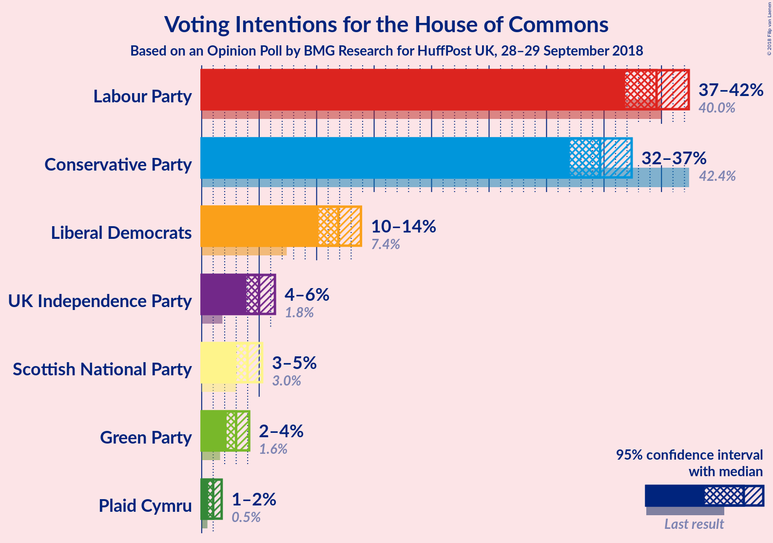 Graph with voting intentions not yet produced