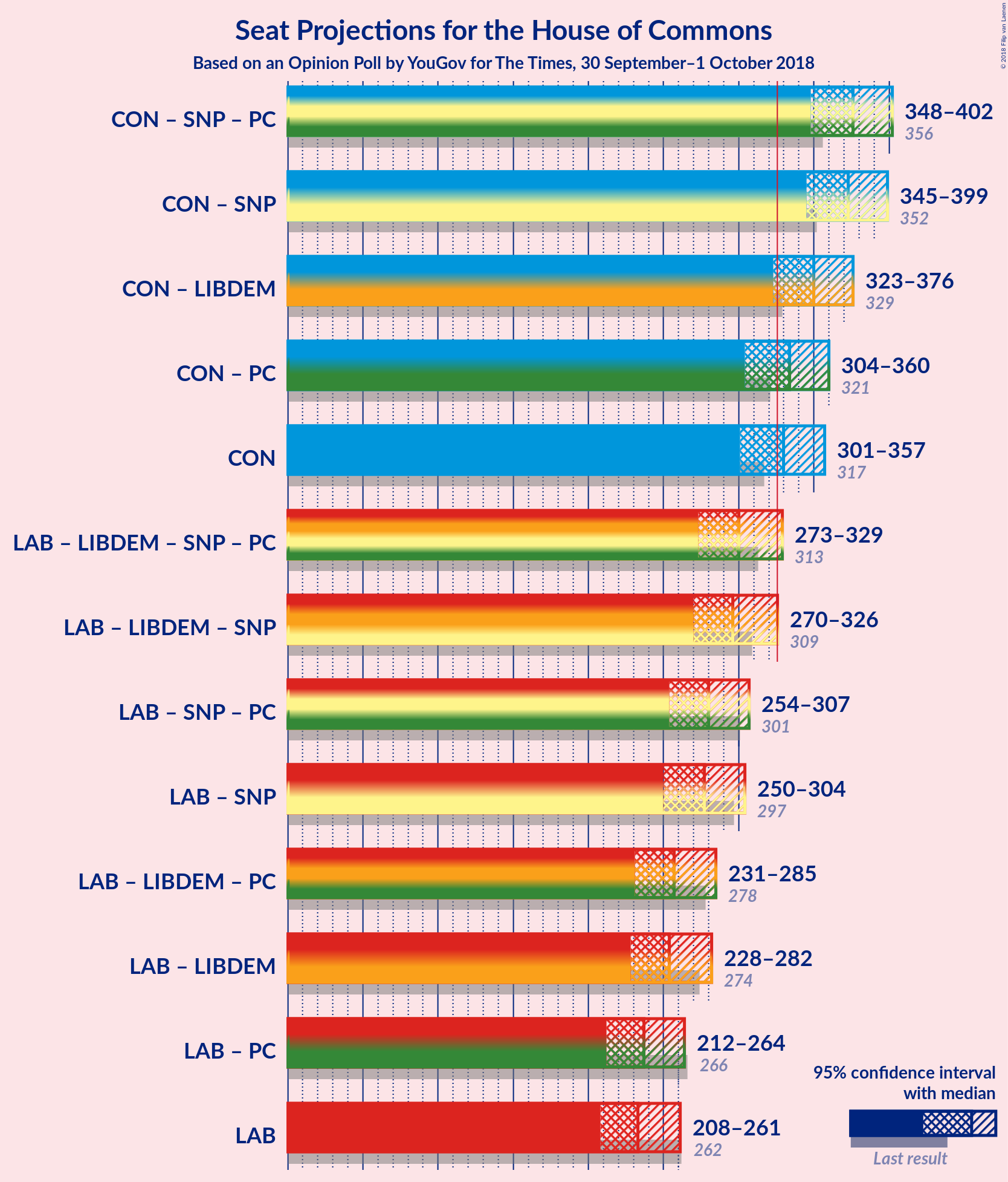 Graph with coalitions seats not yet produced