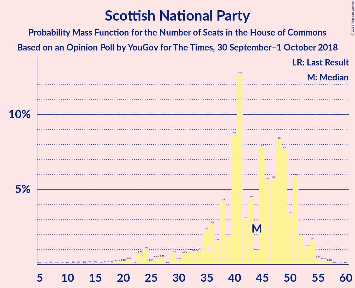 Graph with seats probability mass function not yet produced