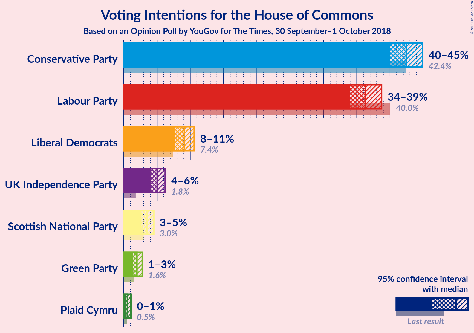 Graph with voting intentions not yet produced