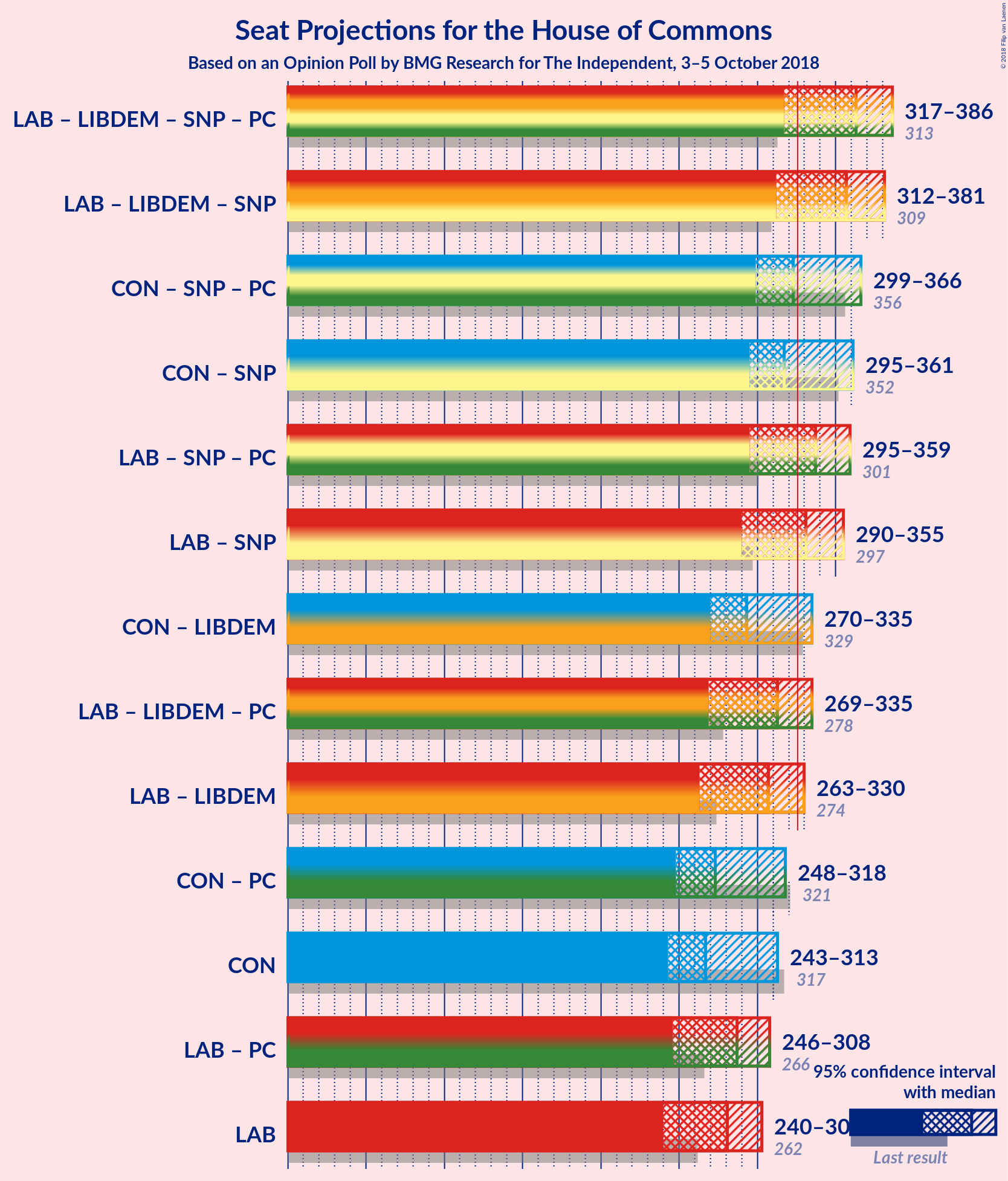 Graph with coalitions seats not yet produced