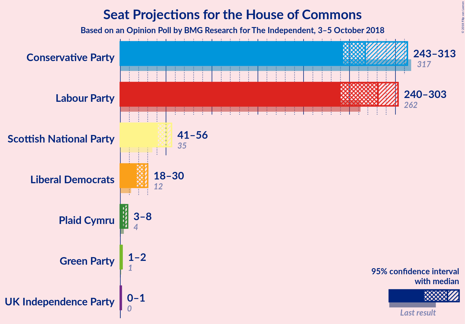 Graph with seats not yet produced