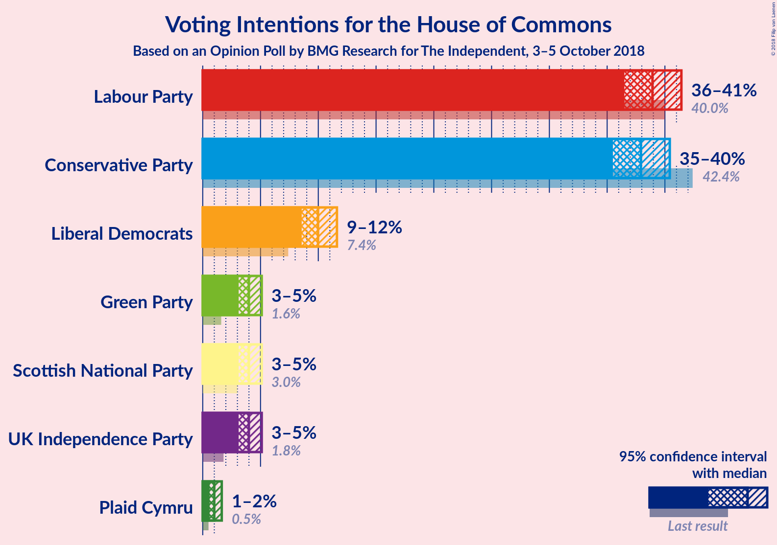 Graph with voting intentions not yet produced