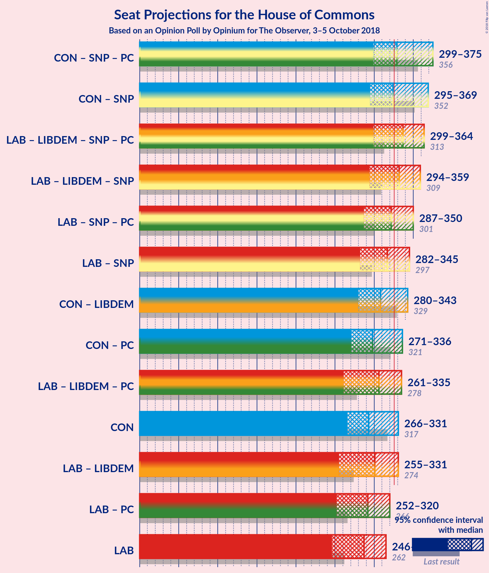 Graph with coalitions seats not yet produced