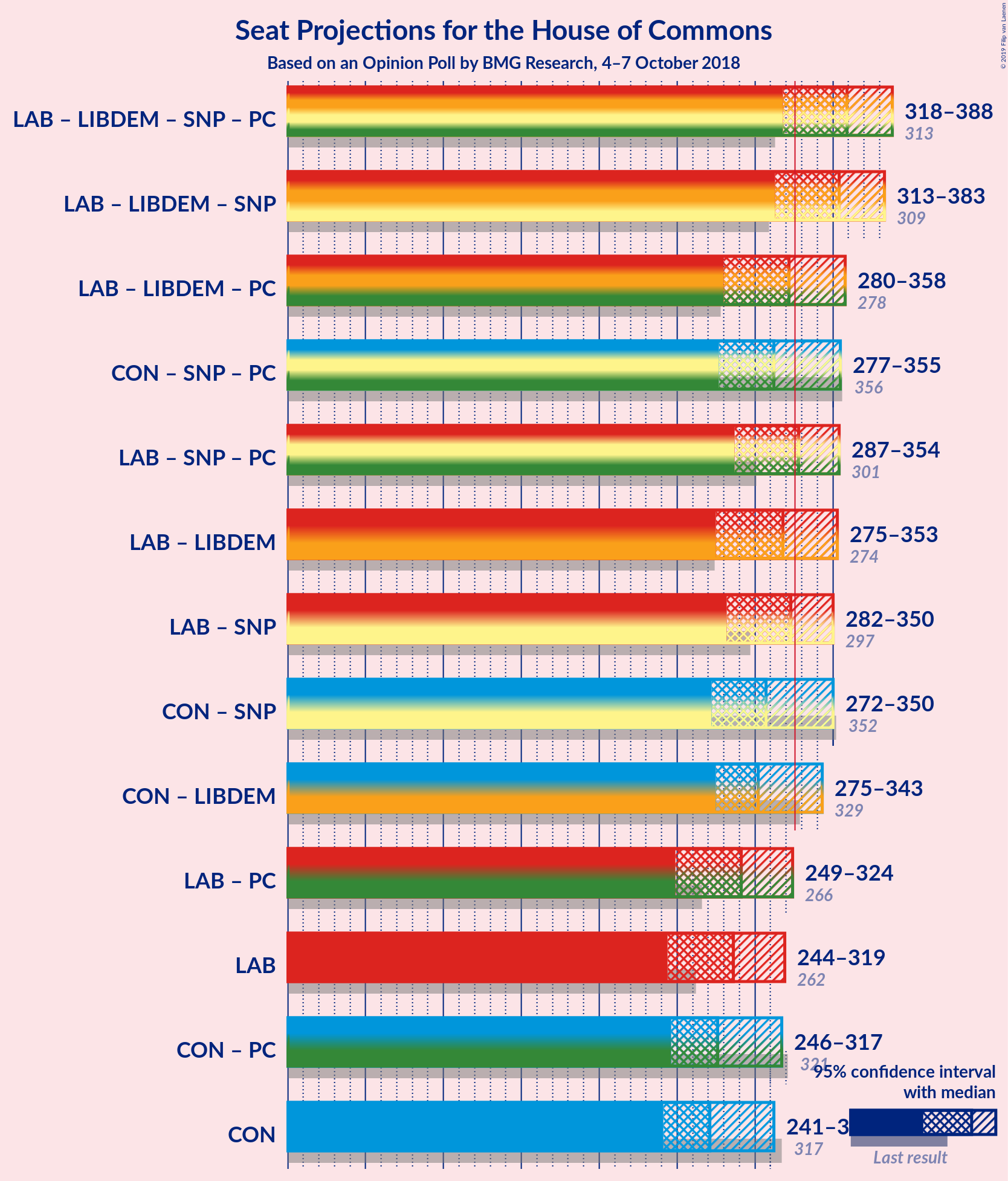 Graph with coalitions seats not yet produced