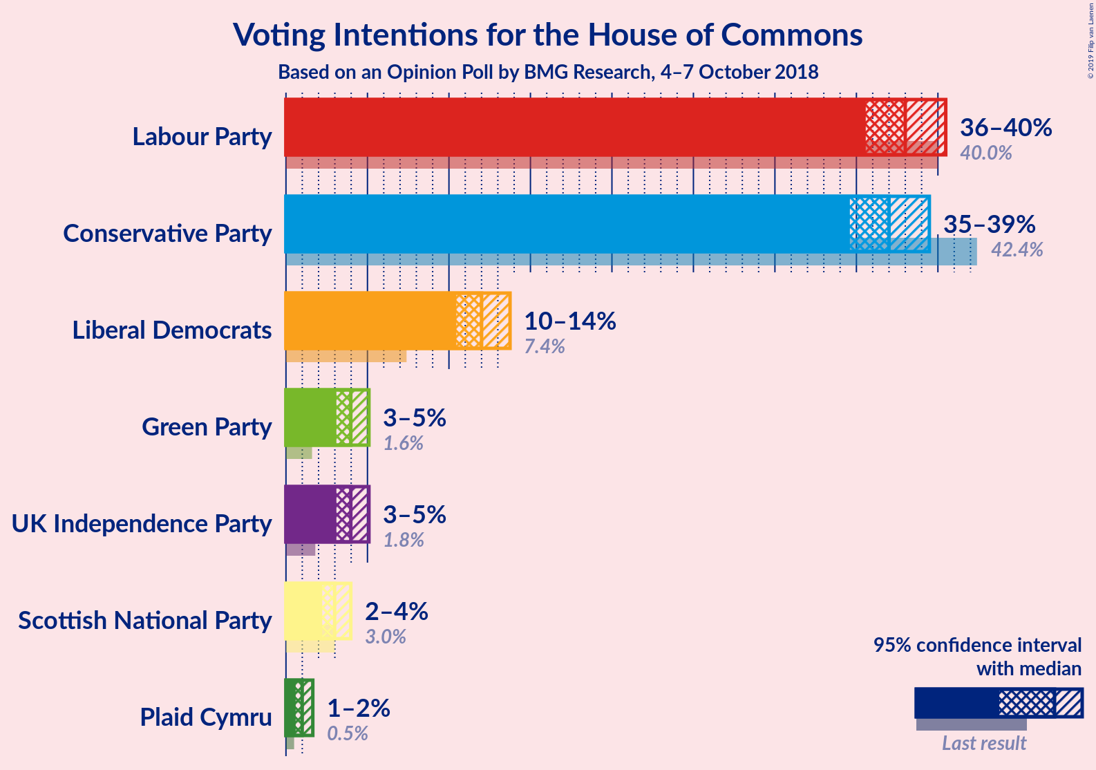 Graph with voting intentions not yet produced