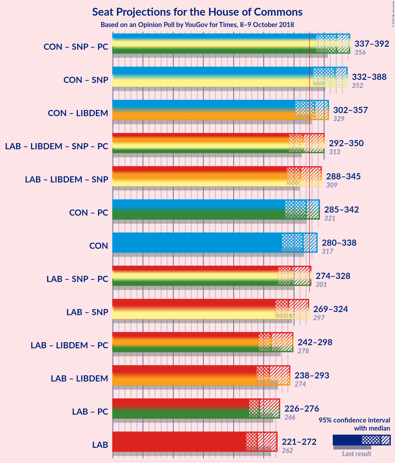 Graph with coalitions seats not yet produced