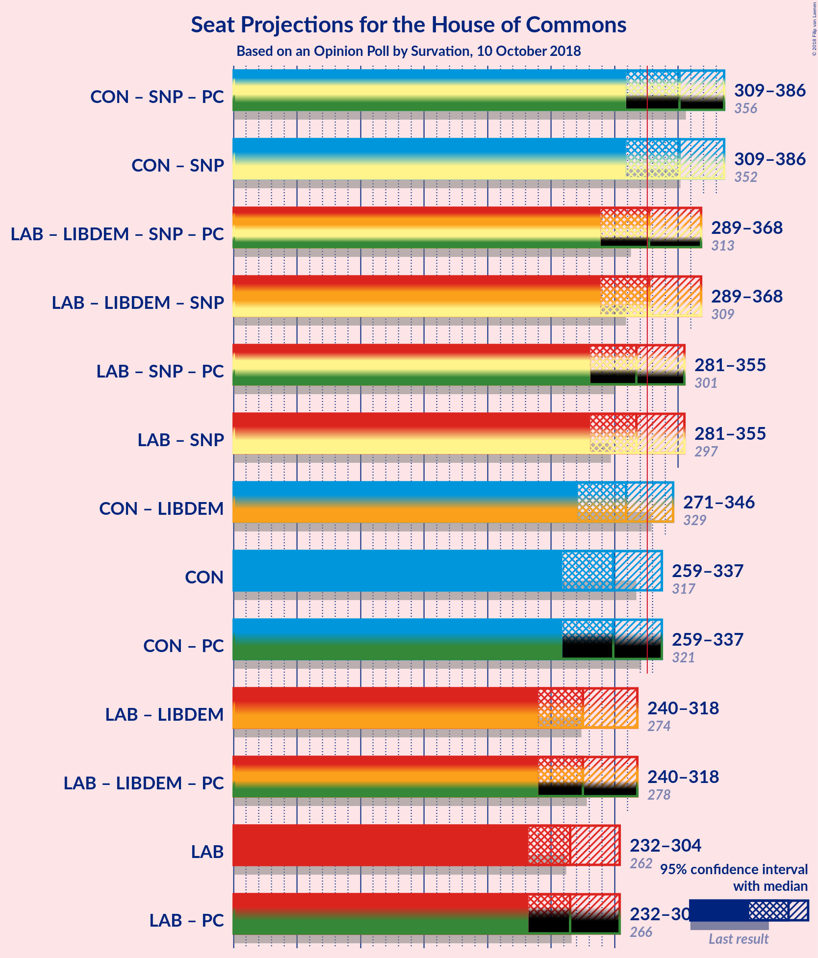 Graph with coalitions seats not yet produced