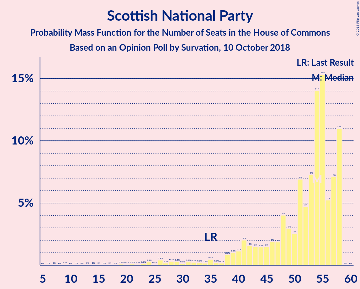 Graph with seats probability mass function not yet produced