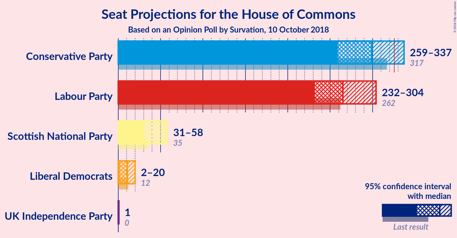 Graph with seats not yet produced