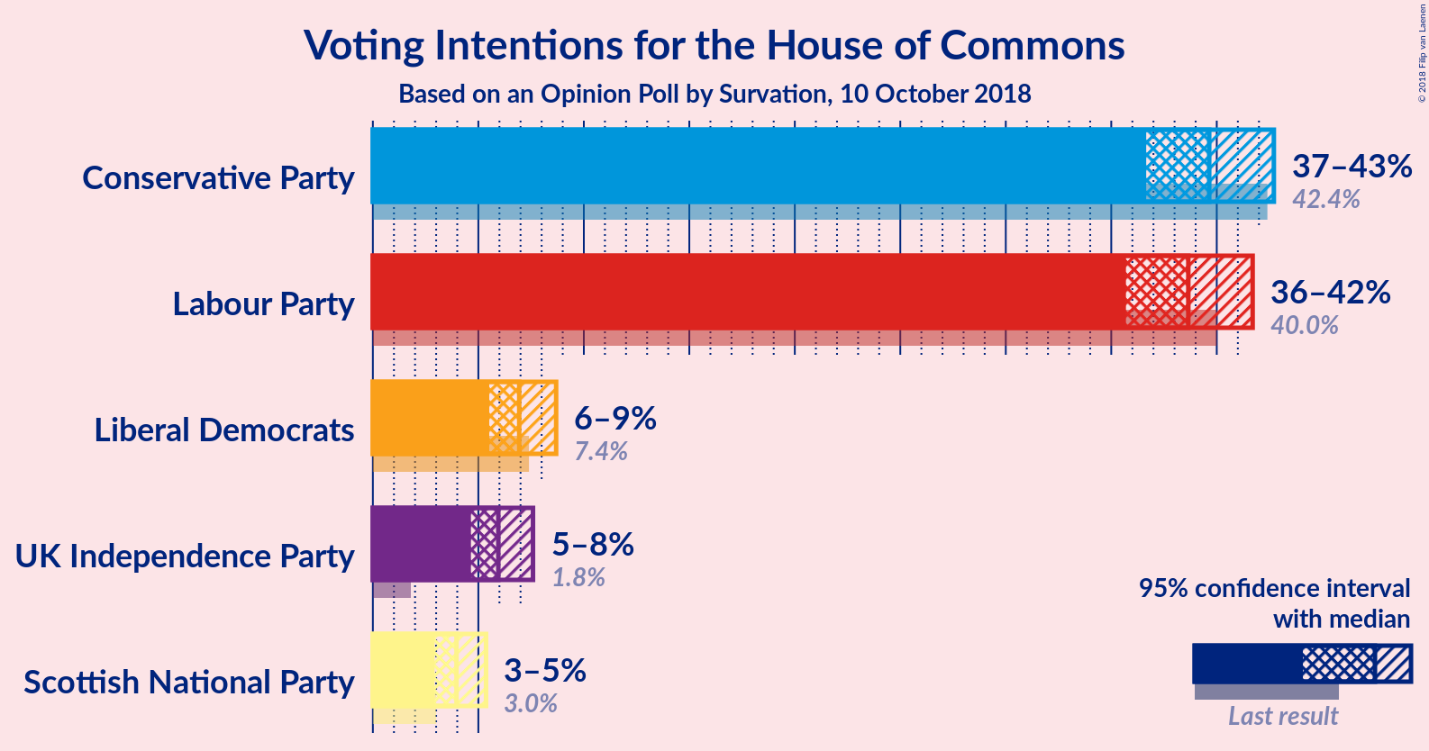 Graph with voting intentions not yet produced