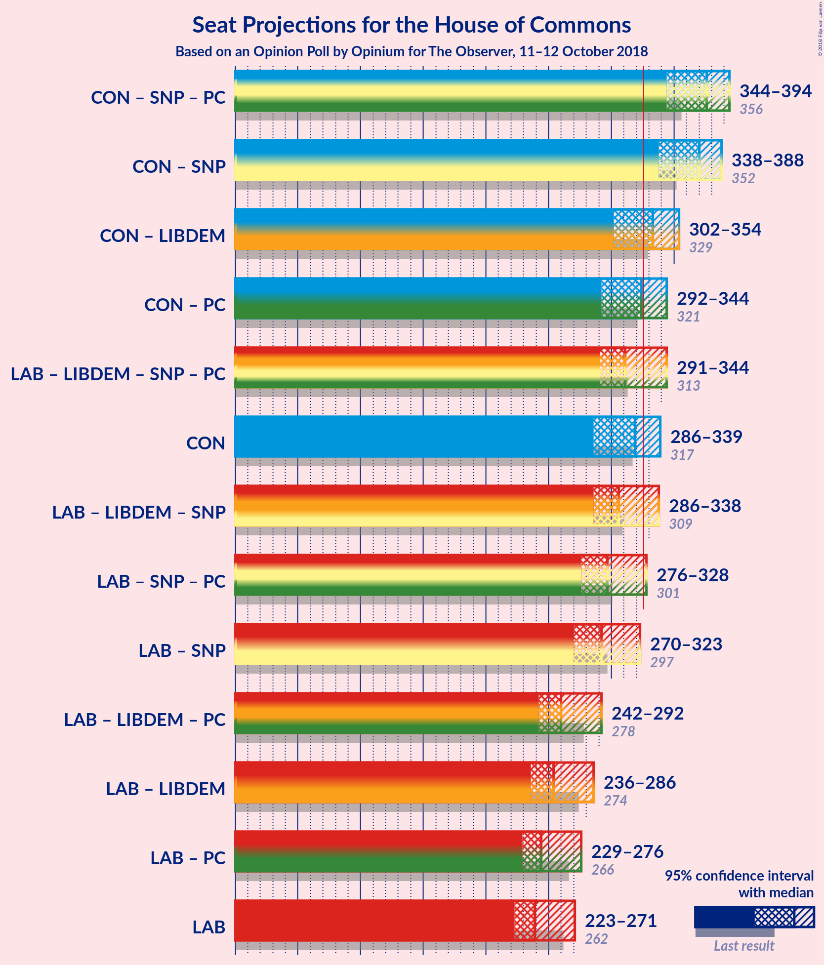 Graph with coalitions seats not yet produced