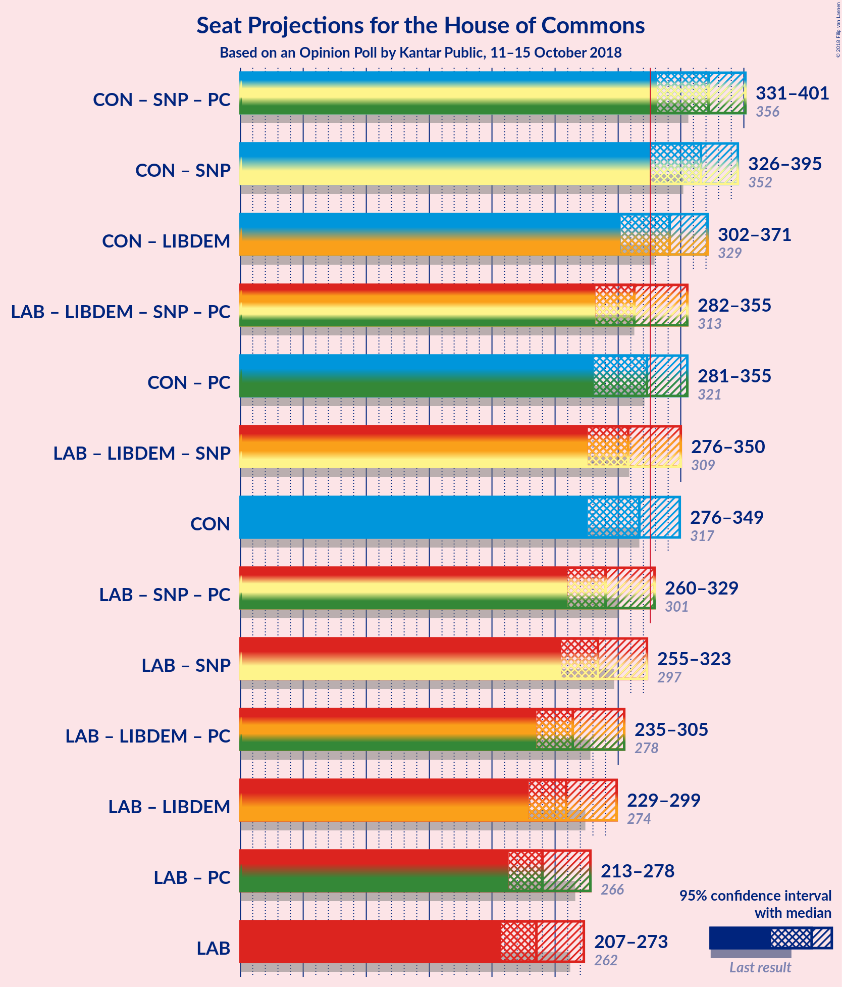 Graph with coalitions seats not yet produced