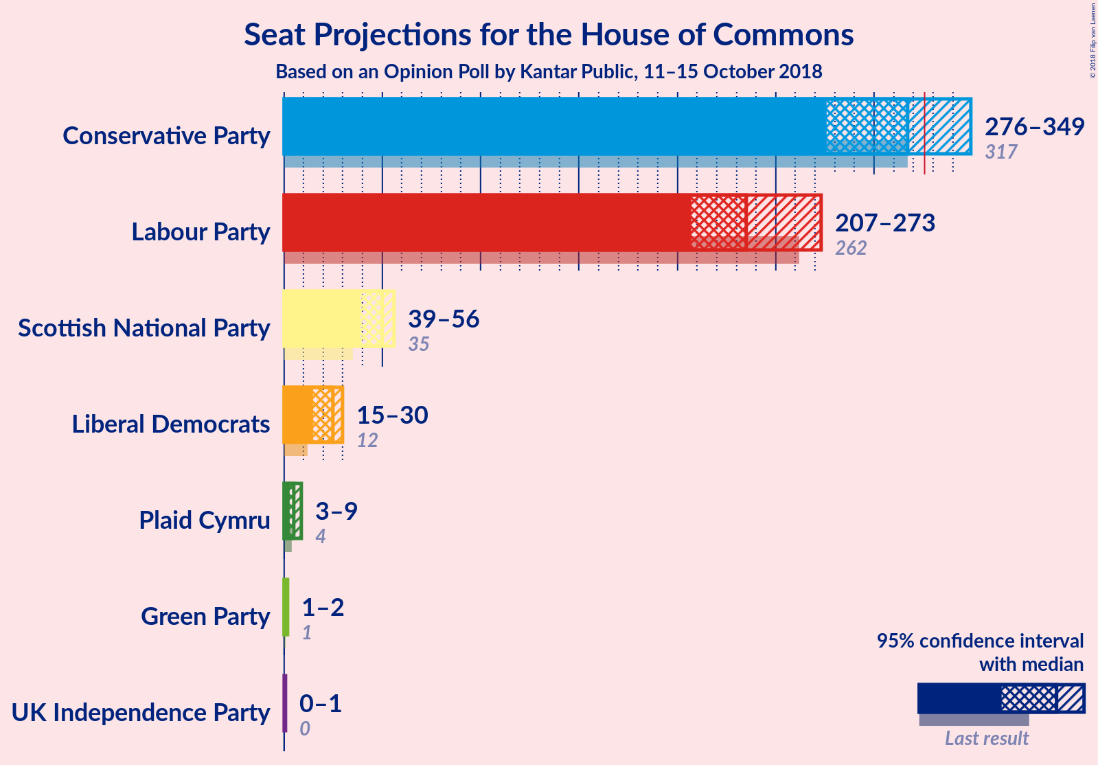 Graph with seats not yet produced