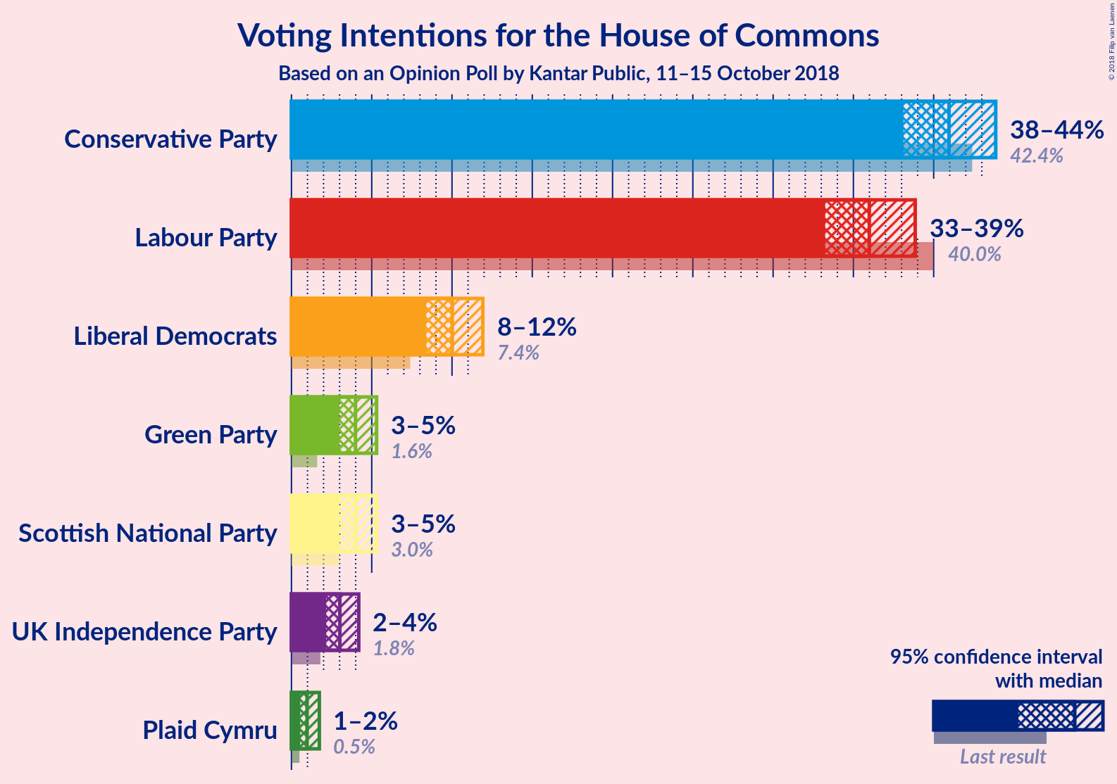 Graph with voting intentions not yet produced