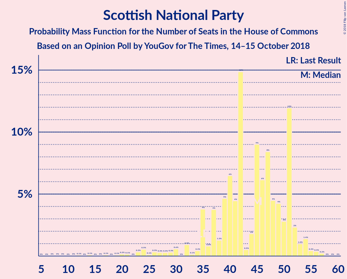 Graph with seats probability mass function not yet produced