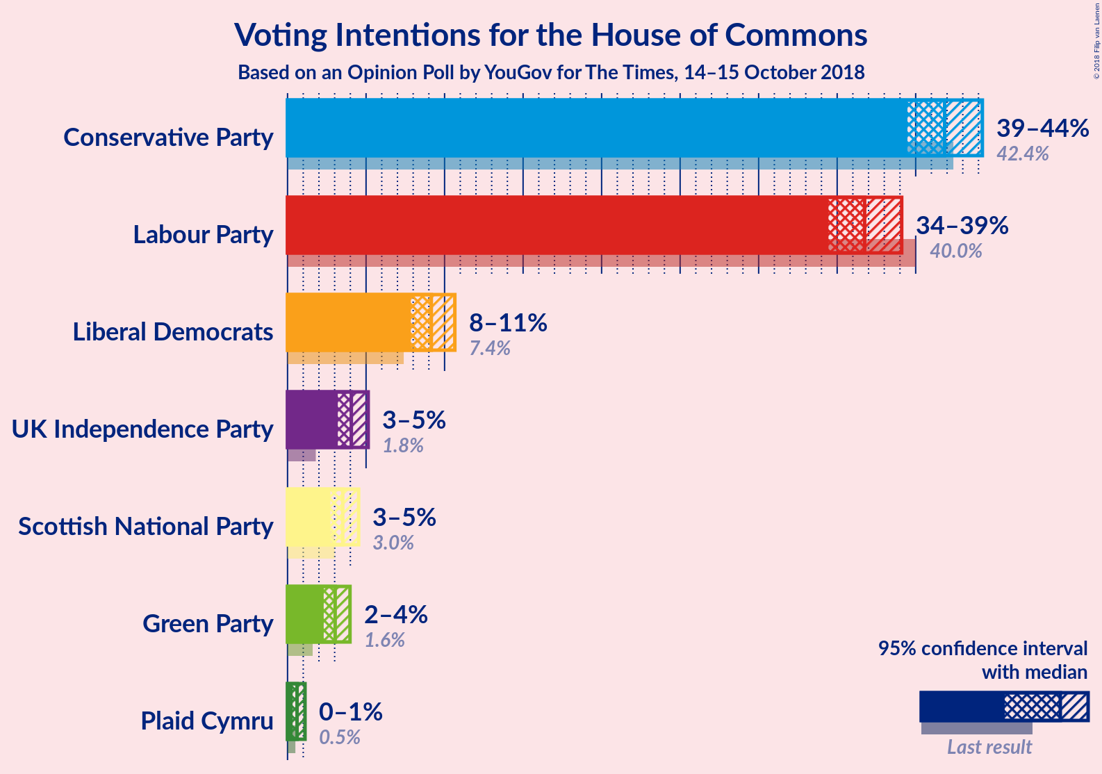 Graph with voting intentions not yet produced