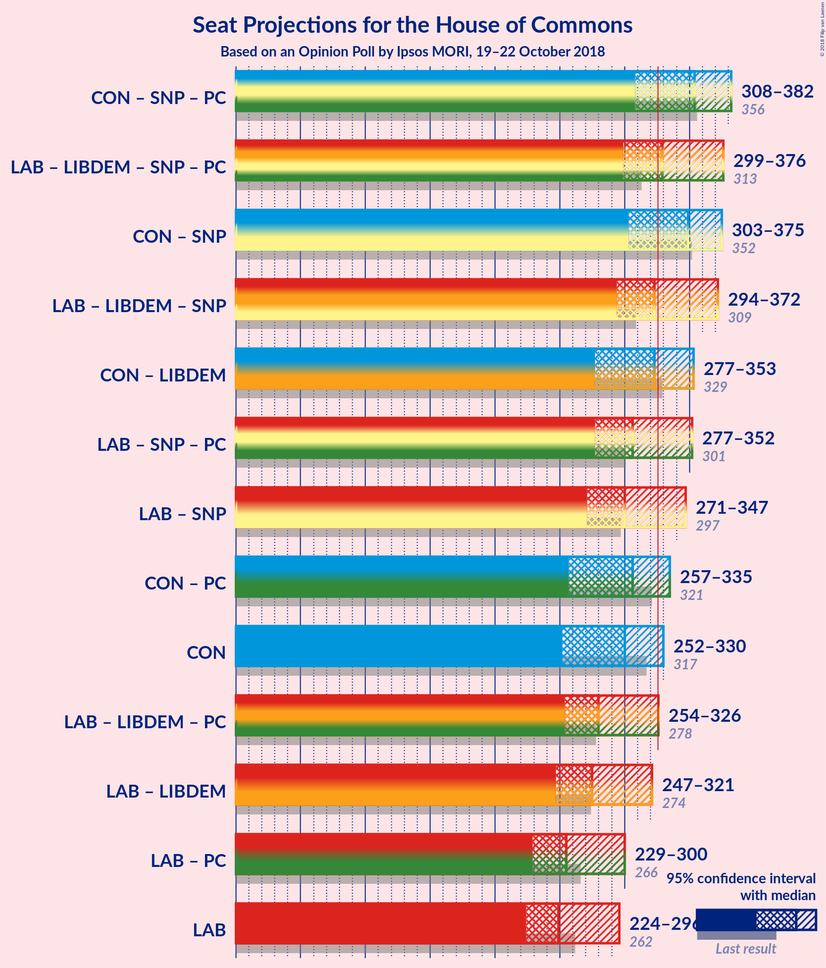 Graph with coalitions seats not yet produced