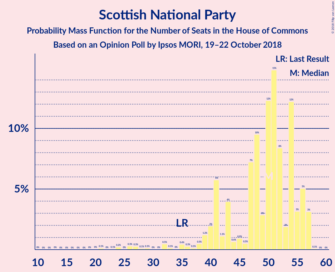 Graph with seats probability mass function not yet produced