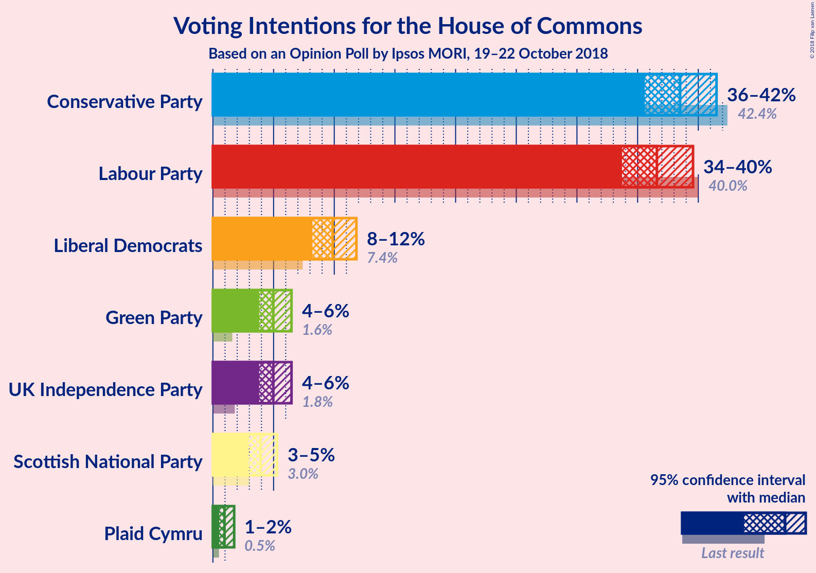 Graph with voting intentions not yet produced