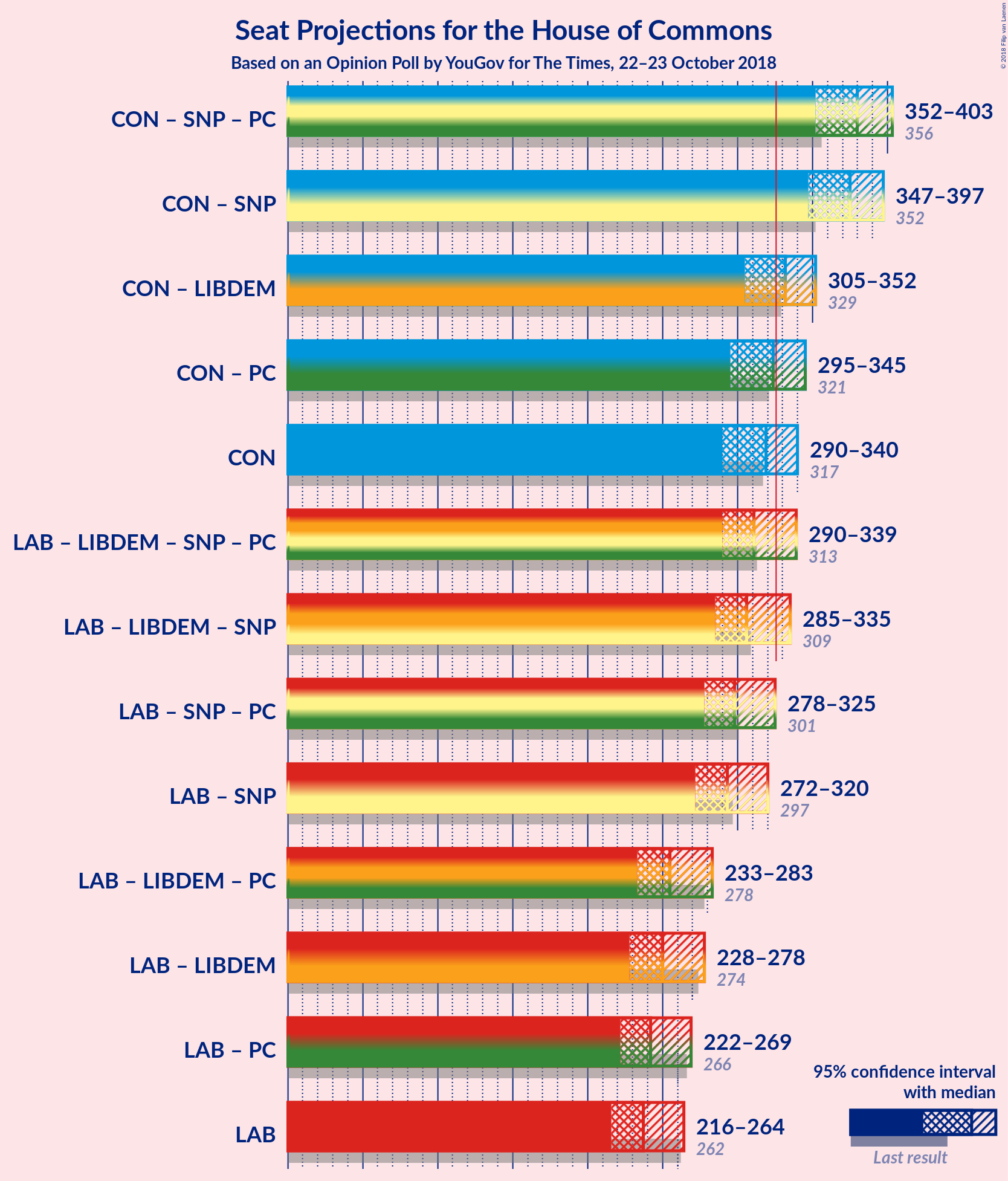 Graph with coalitions seats not yet produced