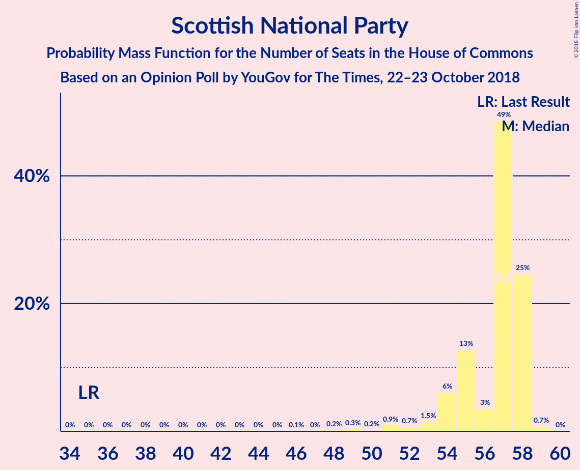 Graph with seats probability mass function not yet produced