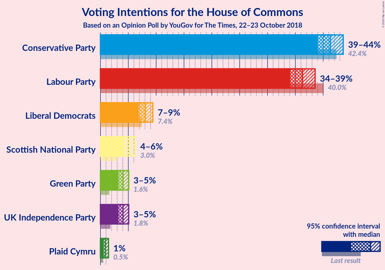 Graph with voting intentions not yet produced