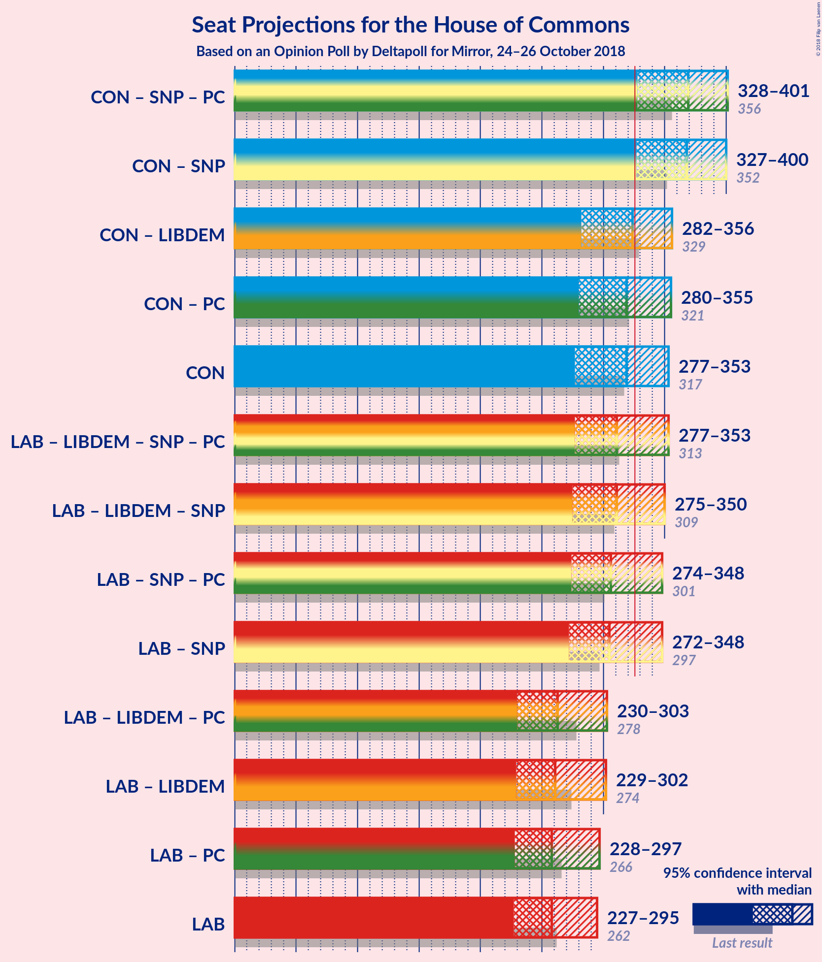 Graph with coalitions seats not yet produced