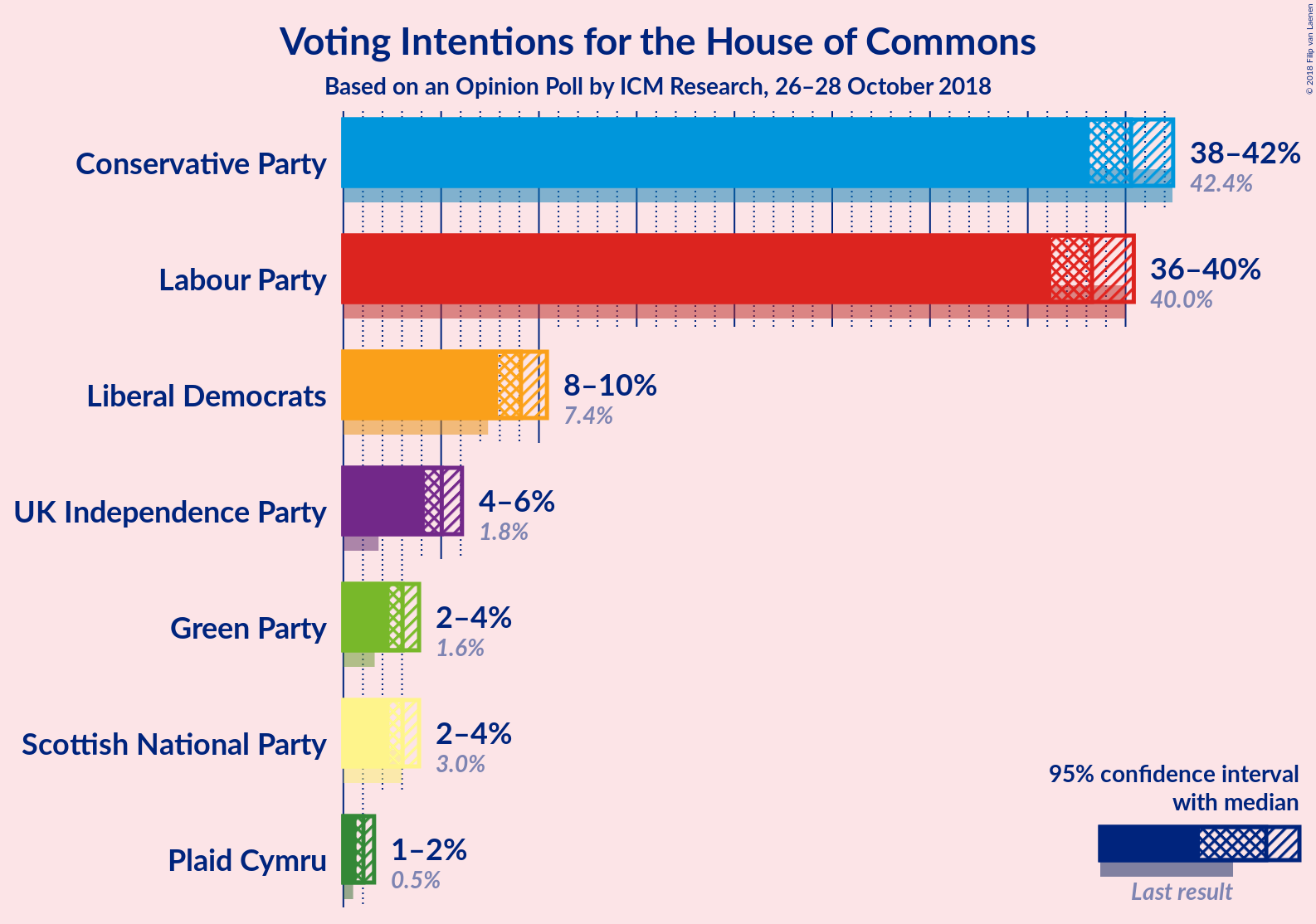 Graph with voting intentions not yet produced