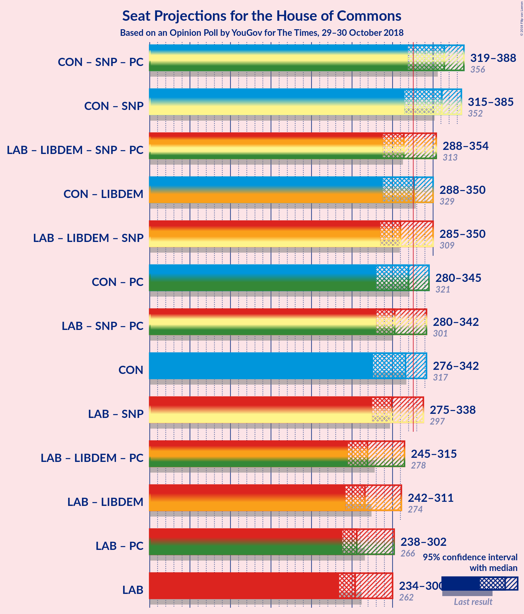 Graph with coalitions seats not yet produced