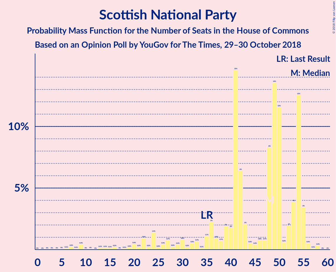 Graph with seats probability mass function not yet produced