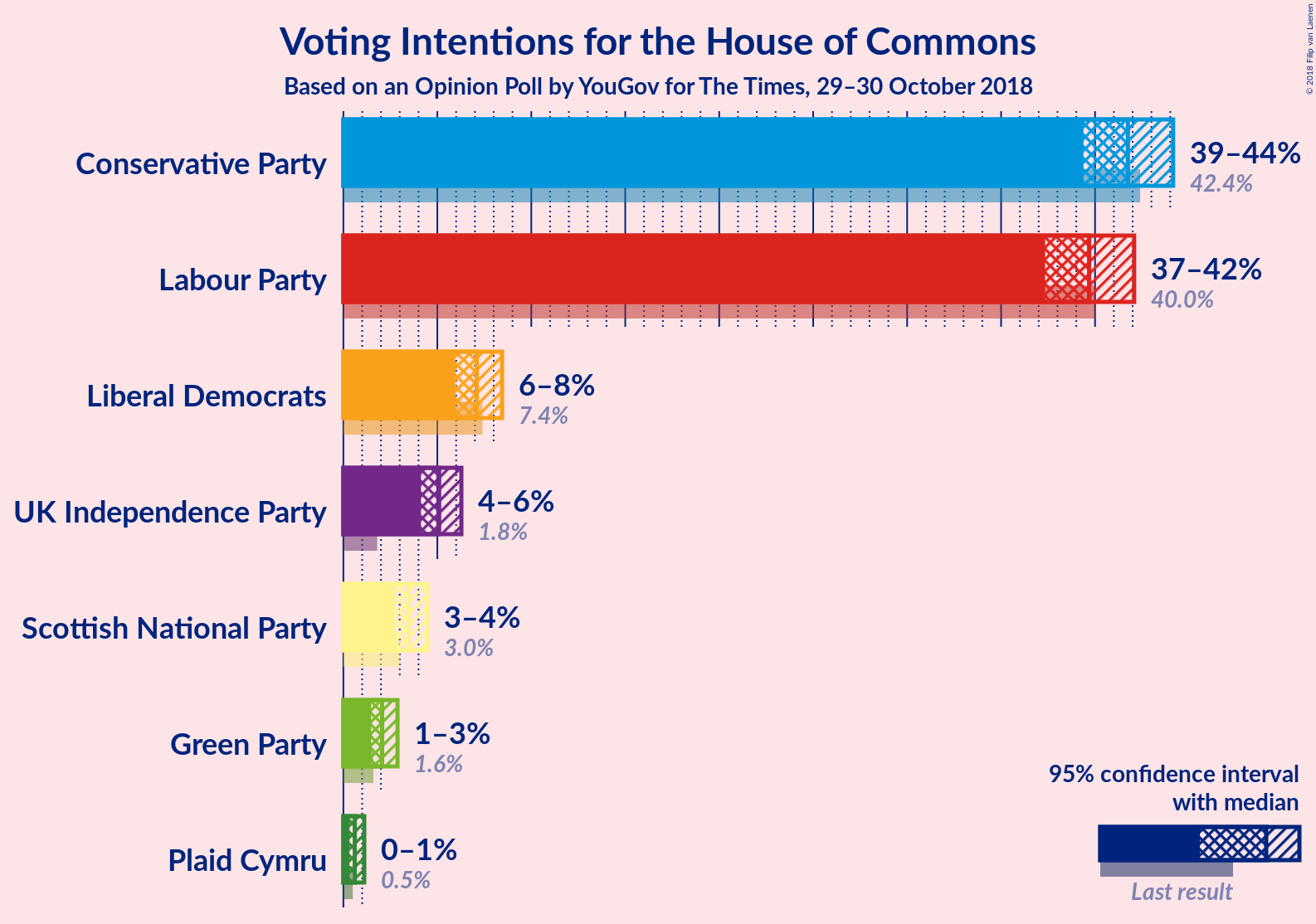 Graph with voting intentions not yet produced