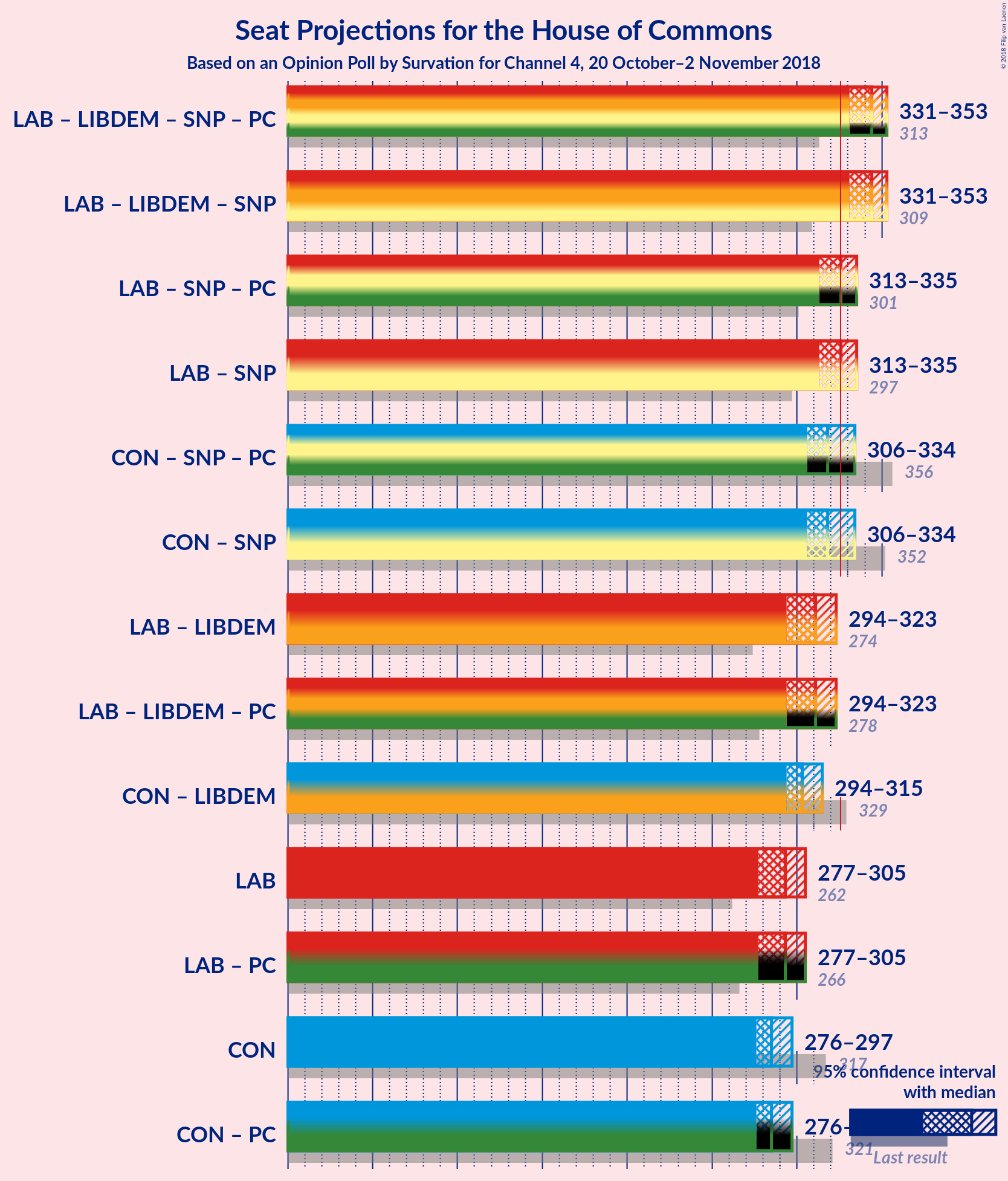 Graph with coalitions seats not yet produced