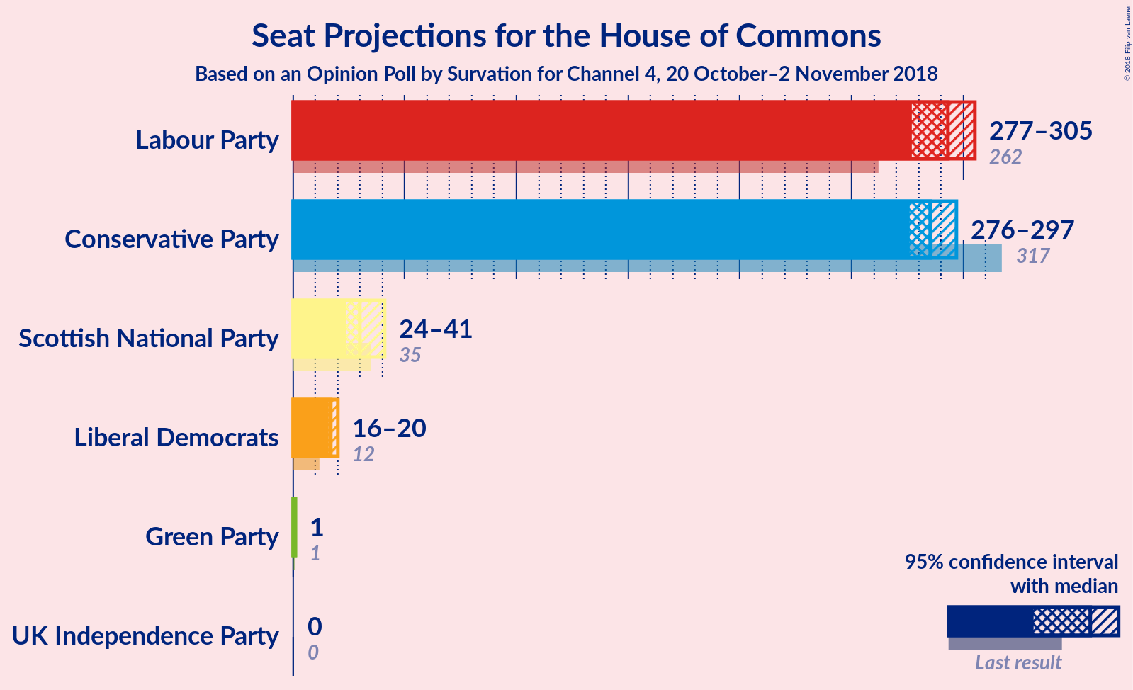 Graph with seats not yet produced