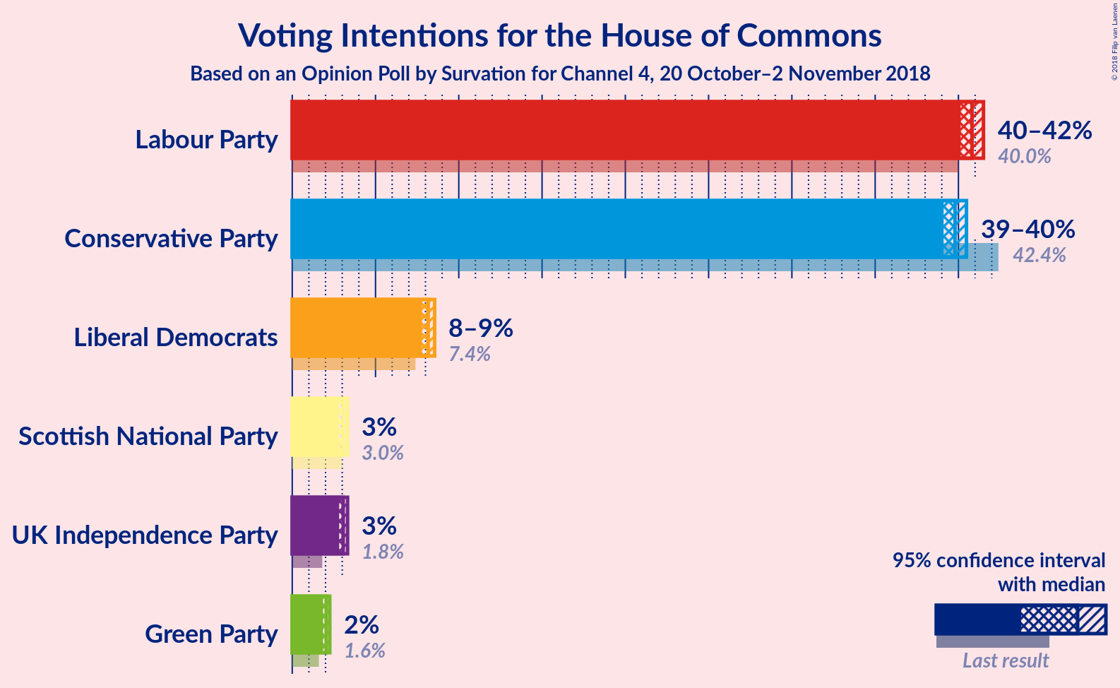 Graph with voting intentions not yet produced