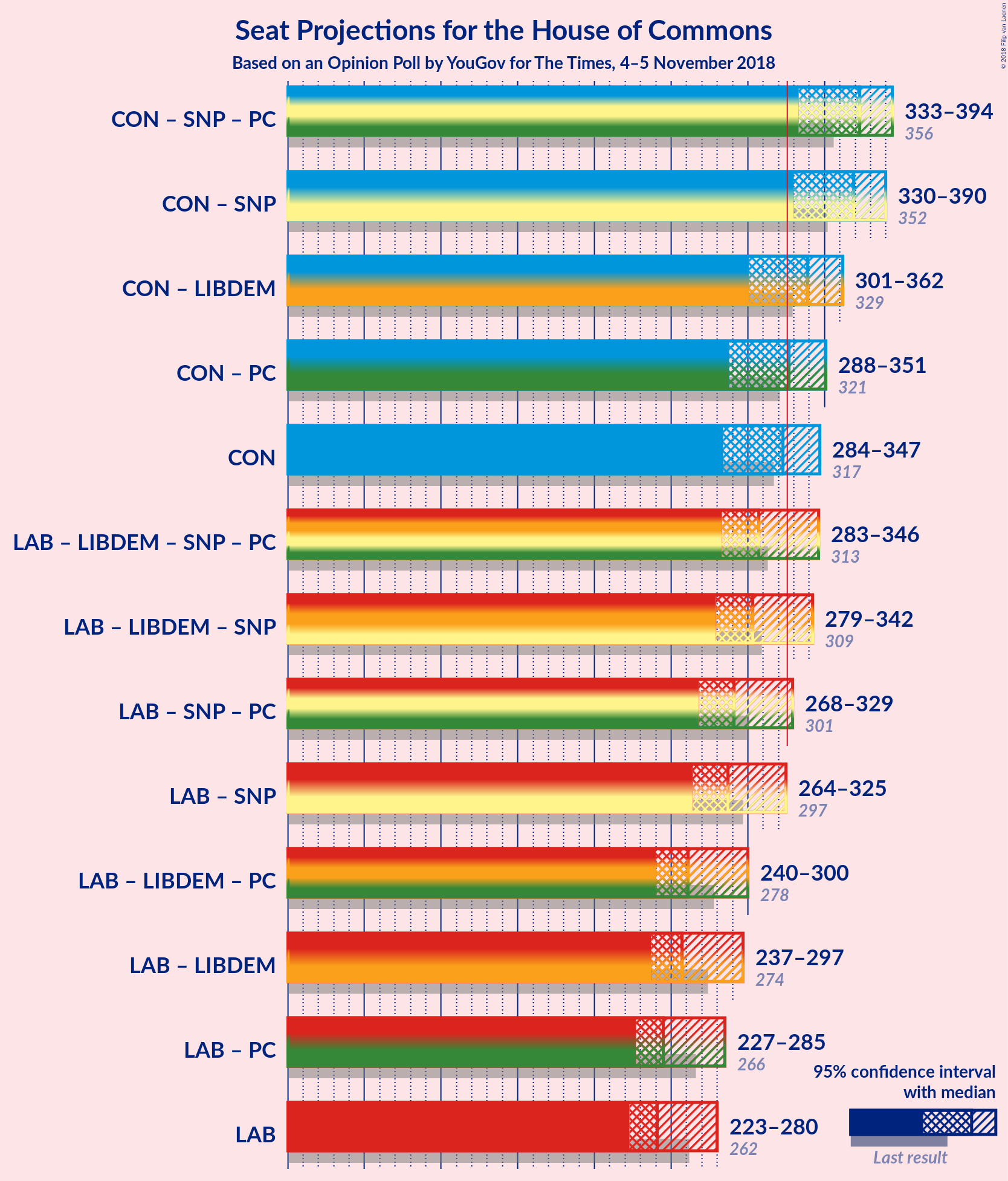 Graph with coalitions seats not yet produced