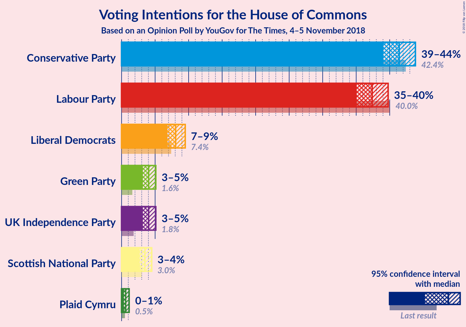 Graph with voting intentions not yet produced