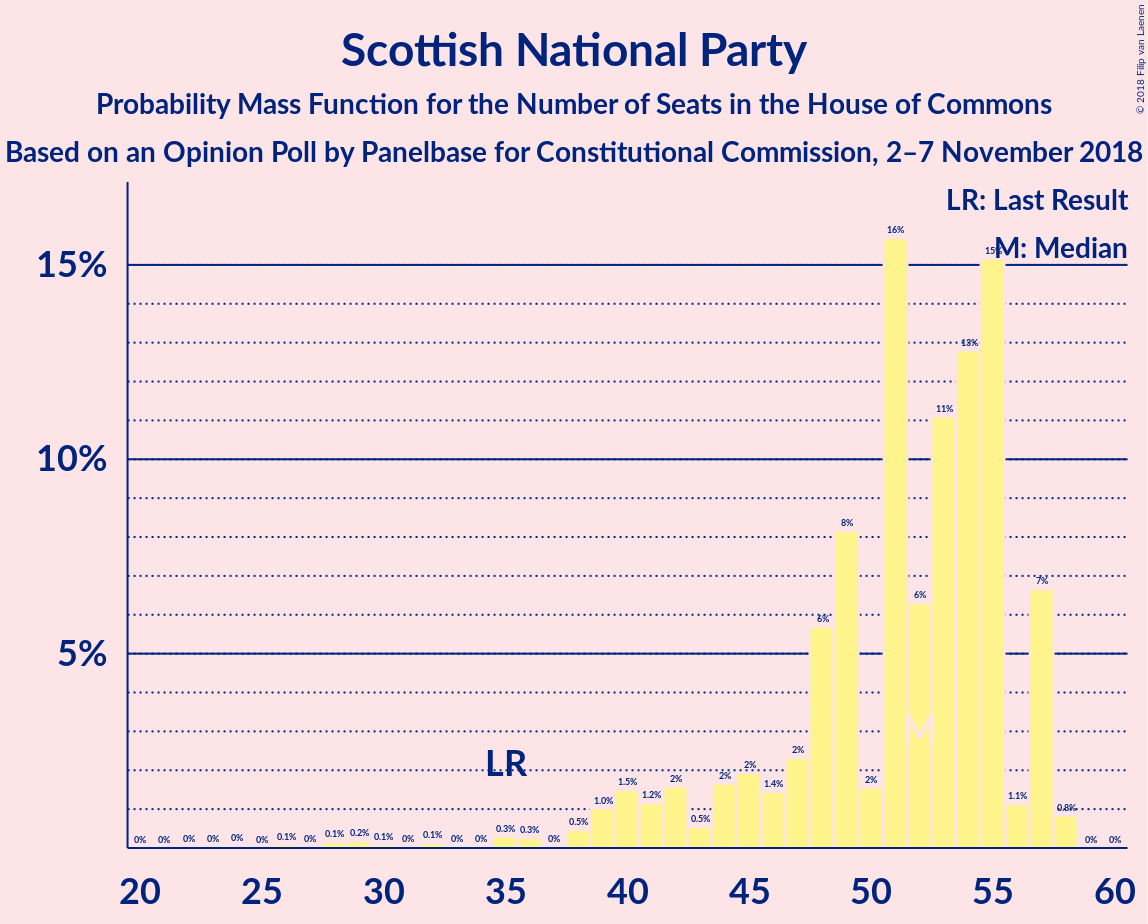 Graph with seats probability mass function not yet produced