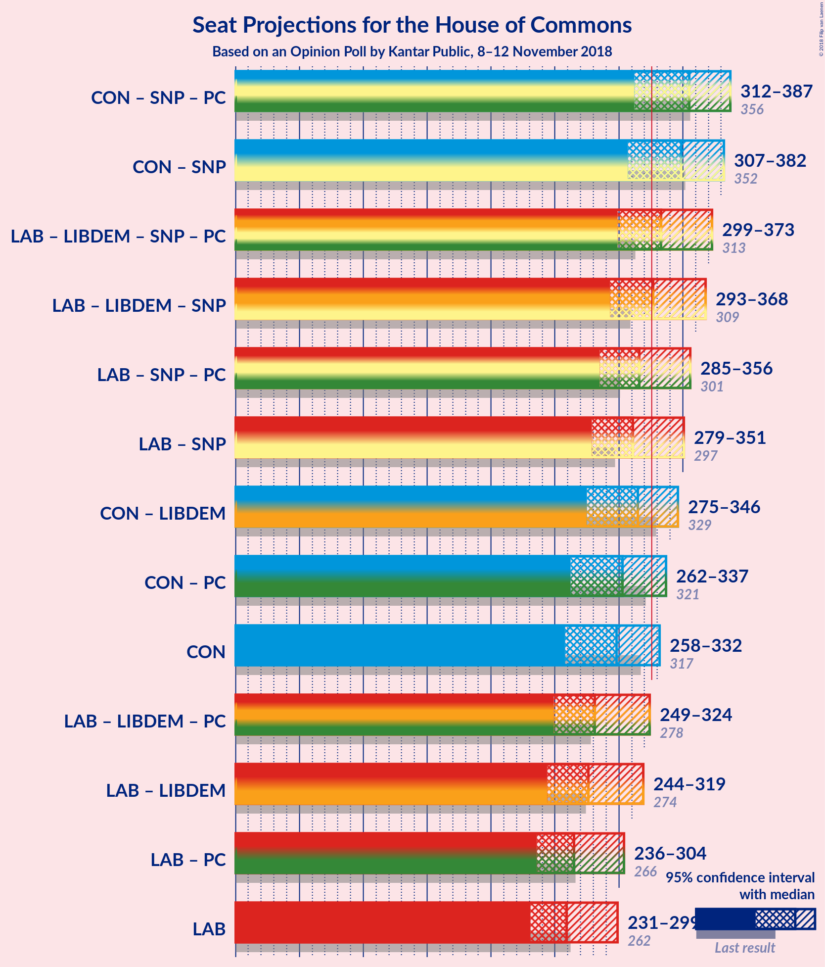 Graph with coalitions seats not yet produced