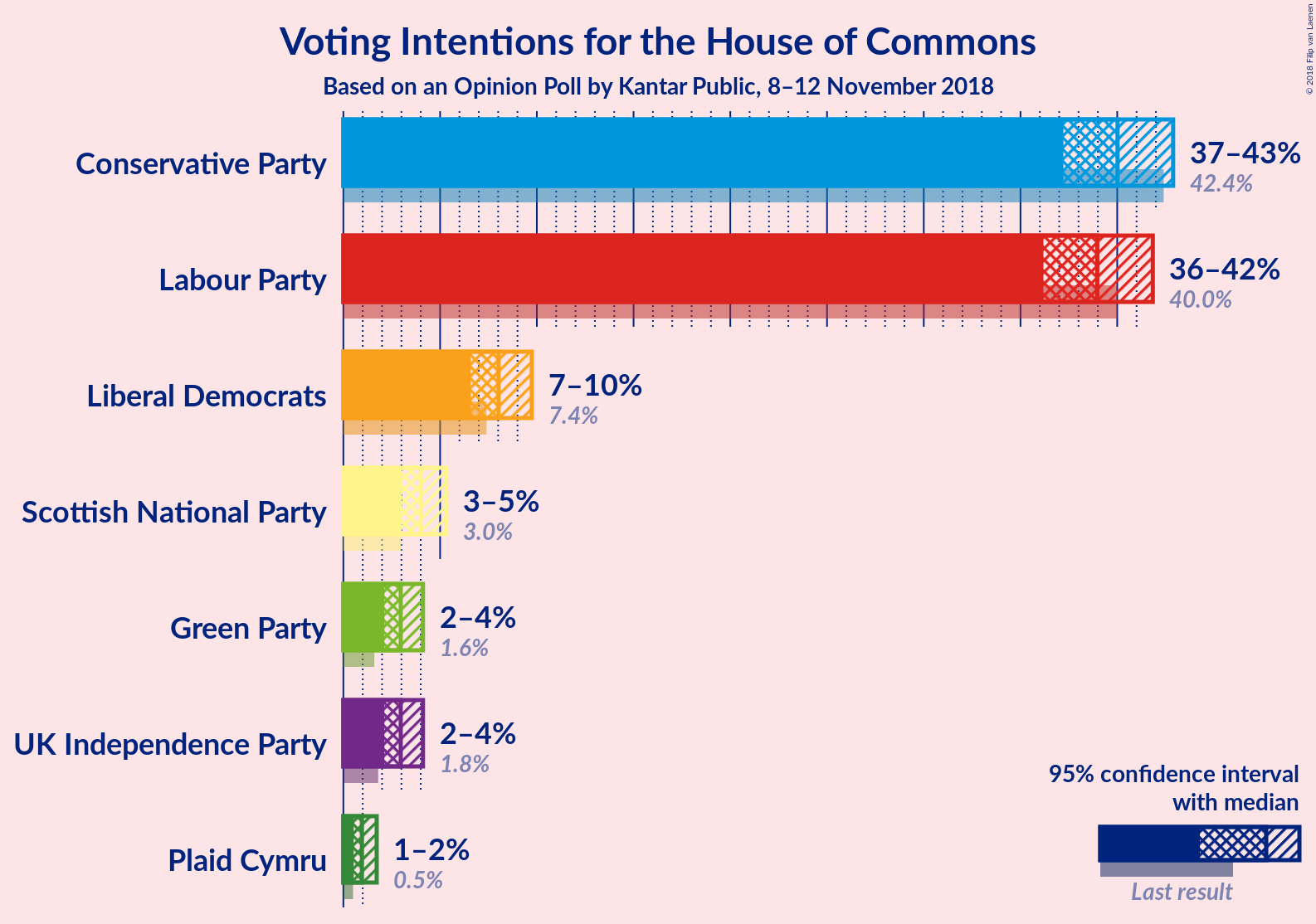 Graph with voting intentions not yet produced