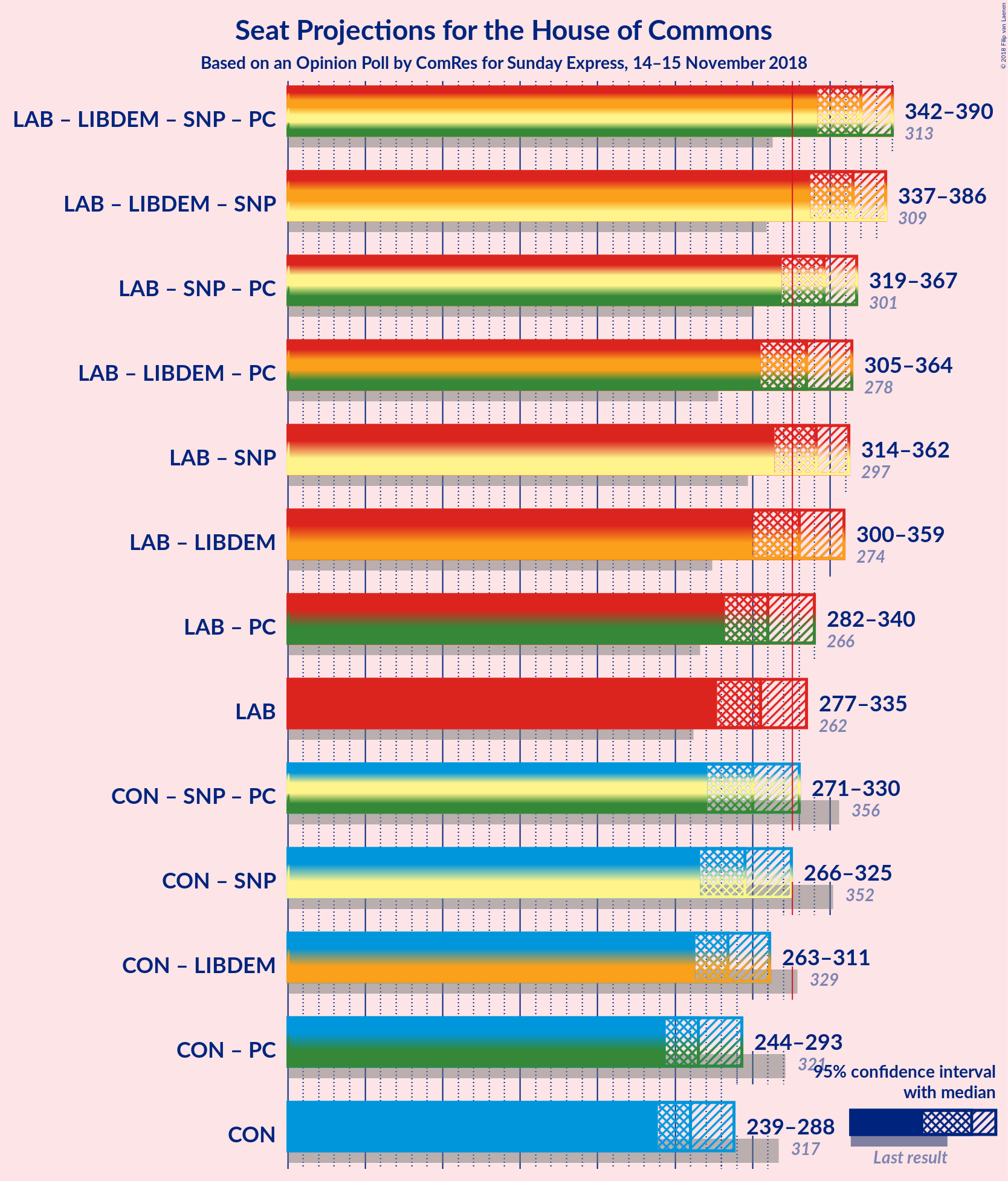 Graph with coalitions seats not yet produced