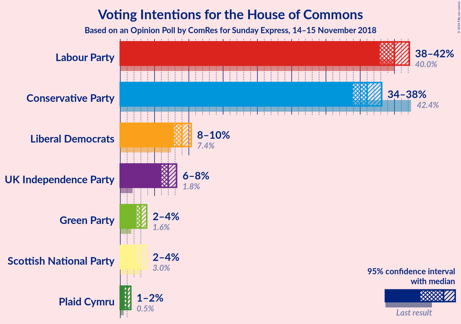 Graph with voting intentions not yet produced