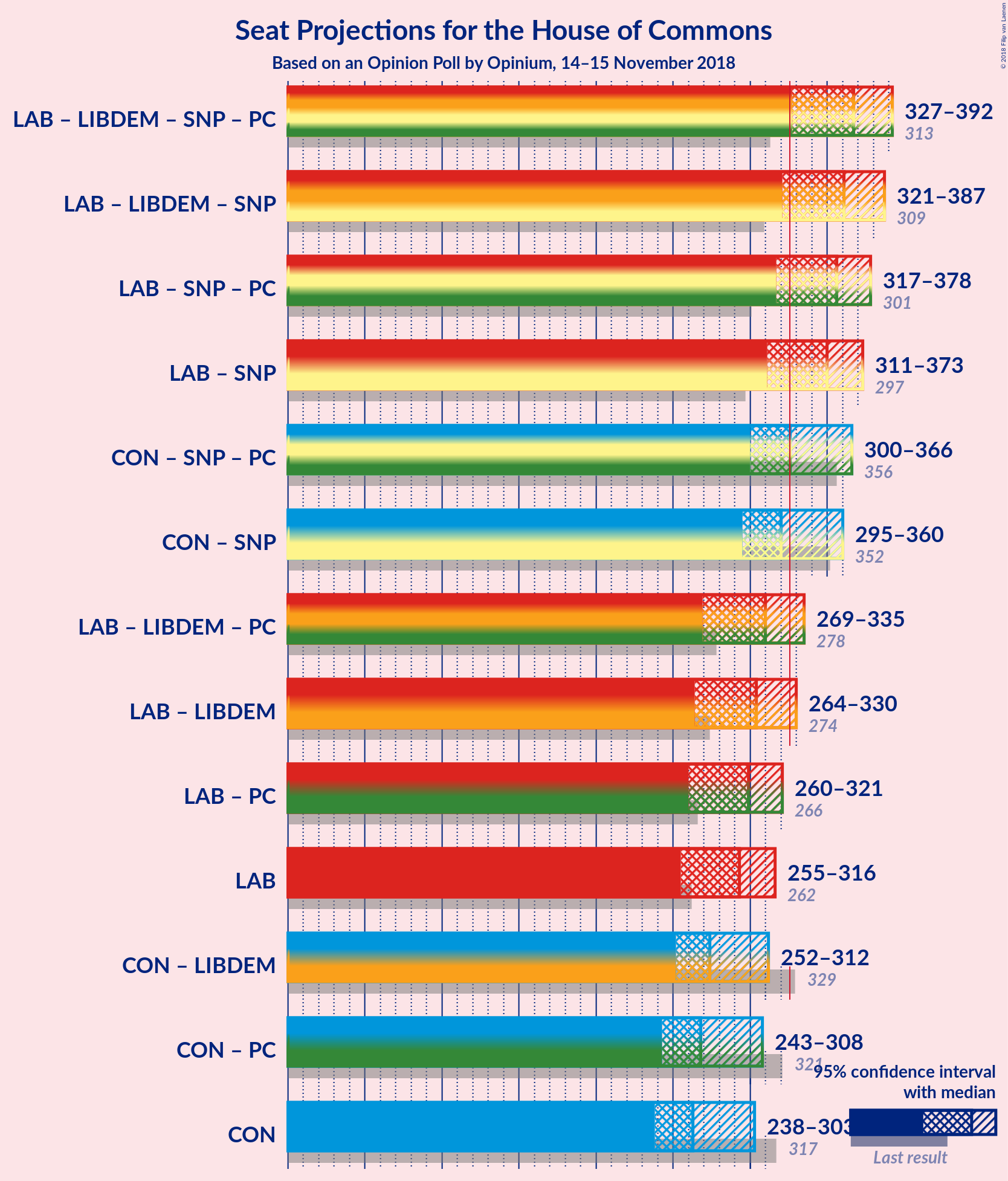 Graph with coalitions seats not yet produced