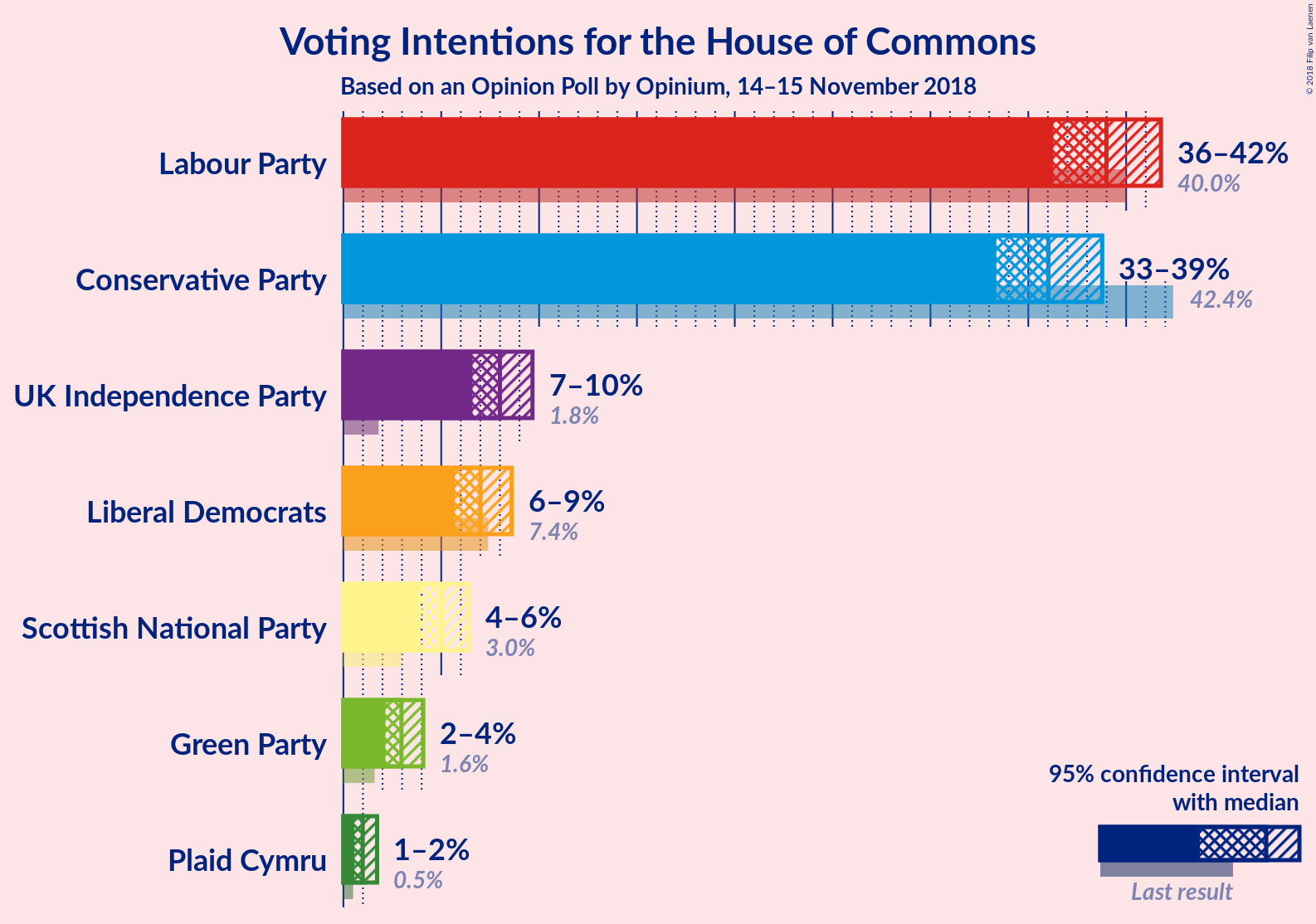 Graph with voting intentions not yet produced