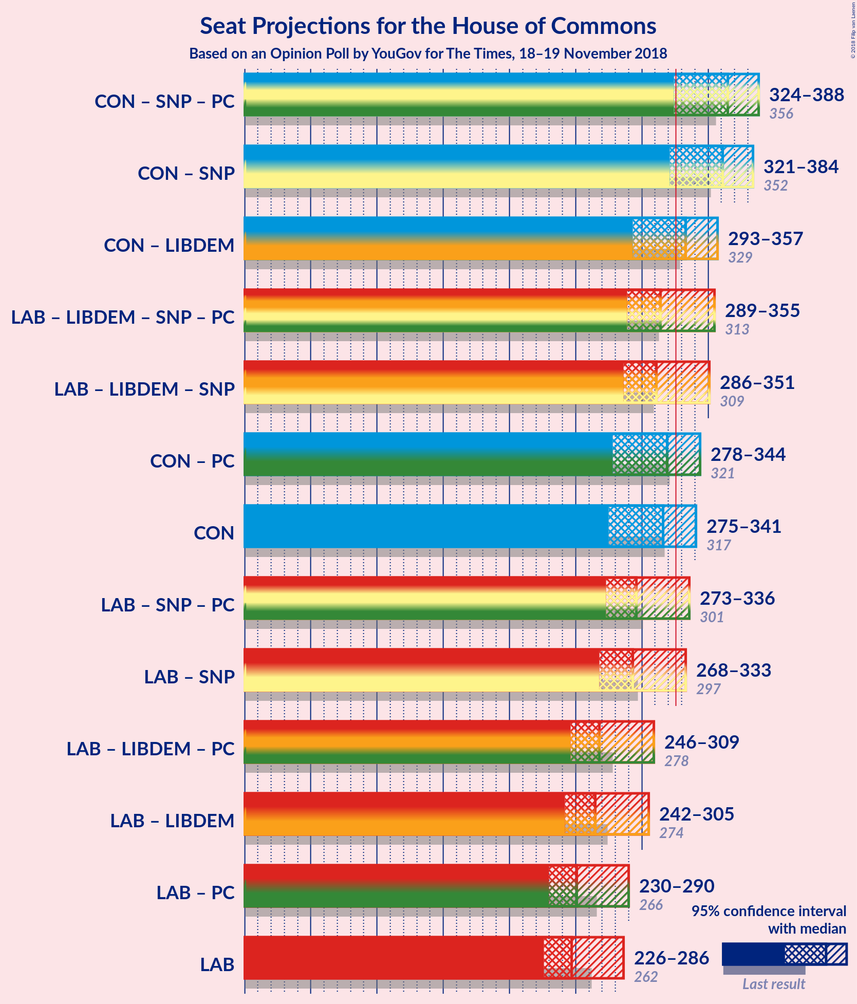 Graph with coalitions seats not yet produced