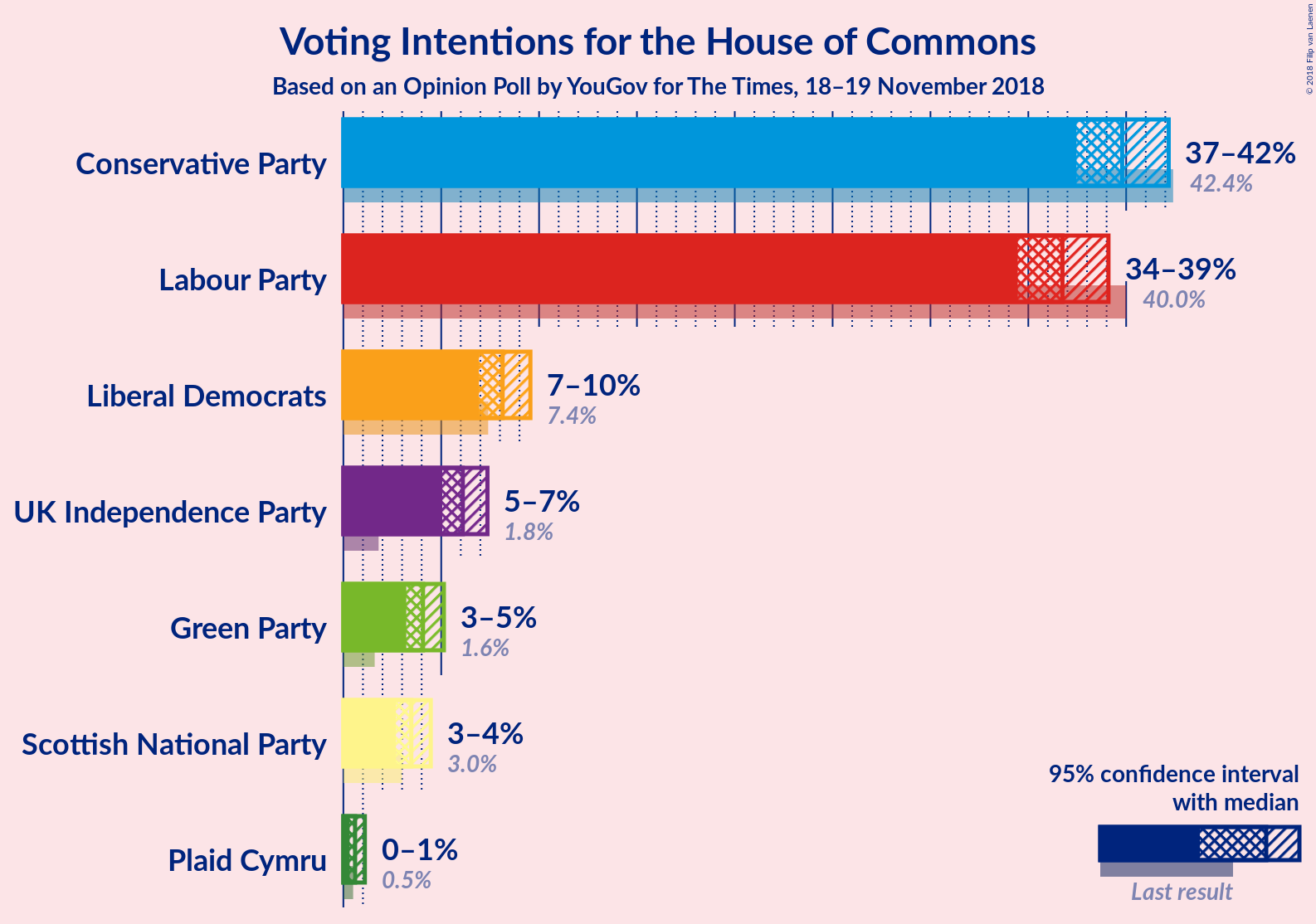 Graph with voting intentions not yet produced