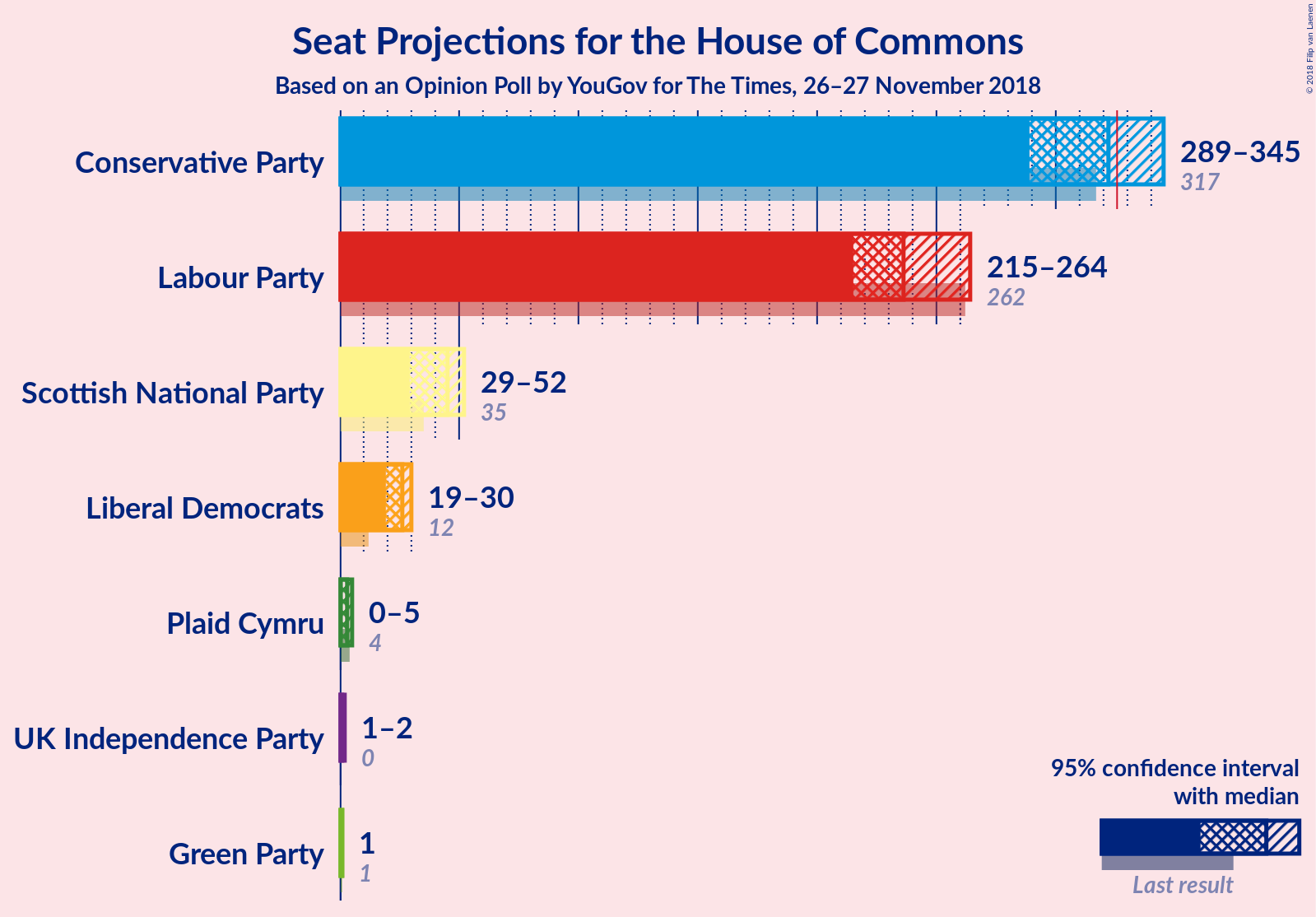 Graph with seats not yet produced