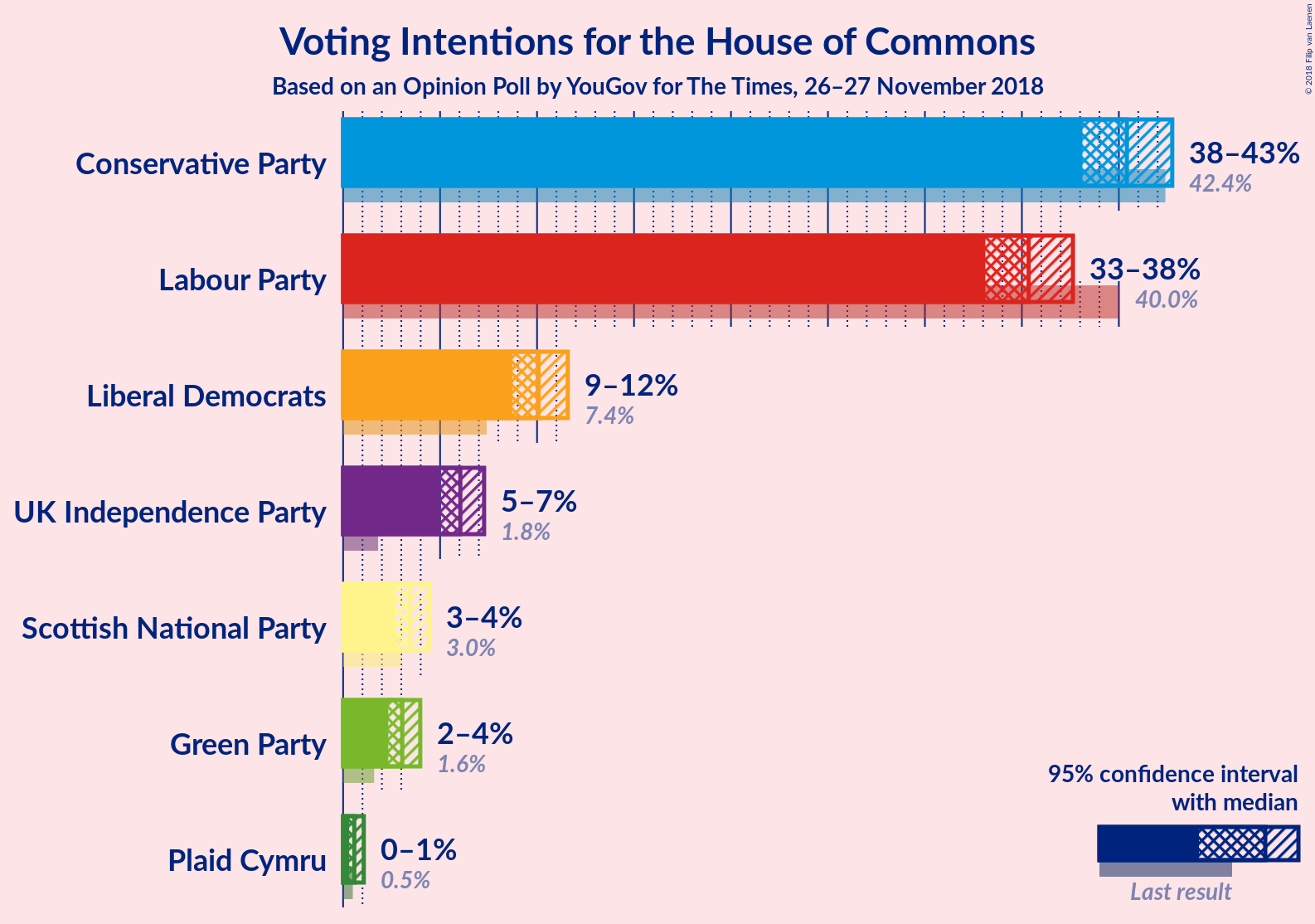 Graph with voting intentions not yet produced