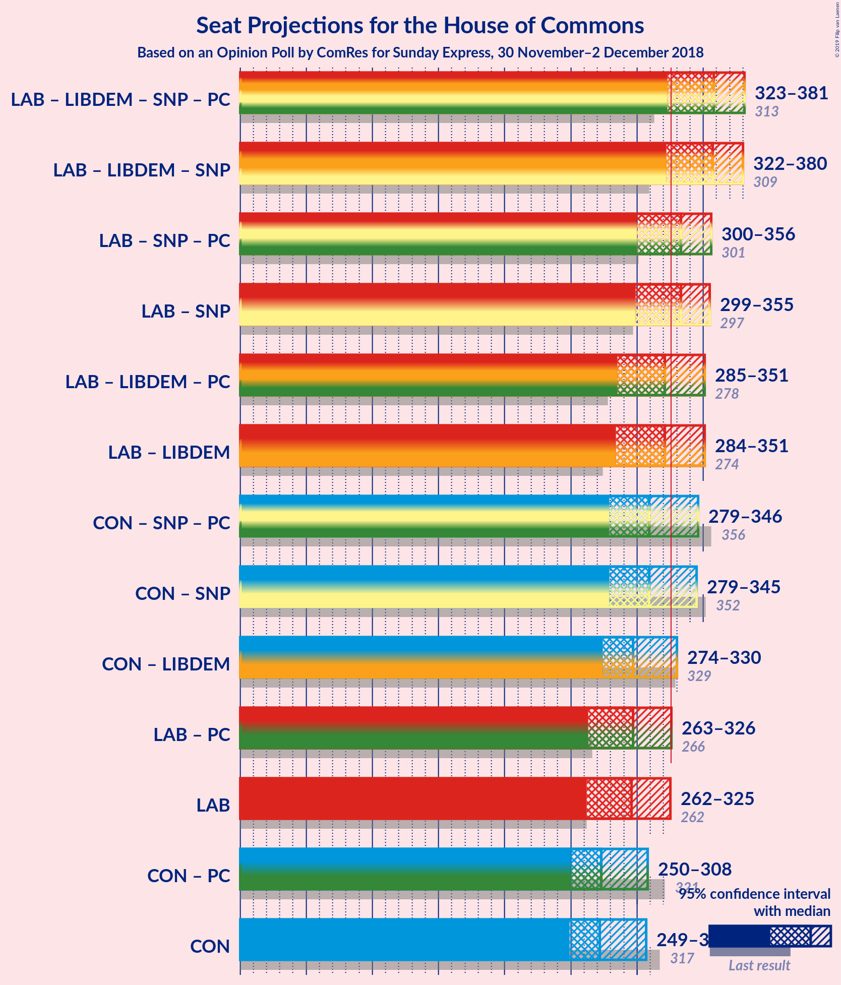 Graph with coalitions seats not yet produced