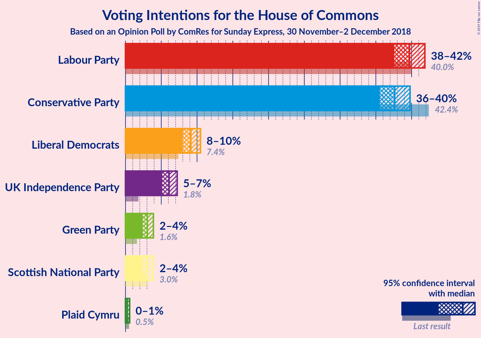 Graph with voting intentions not yet produced